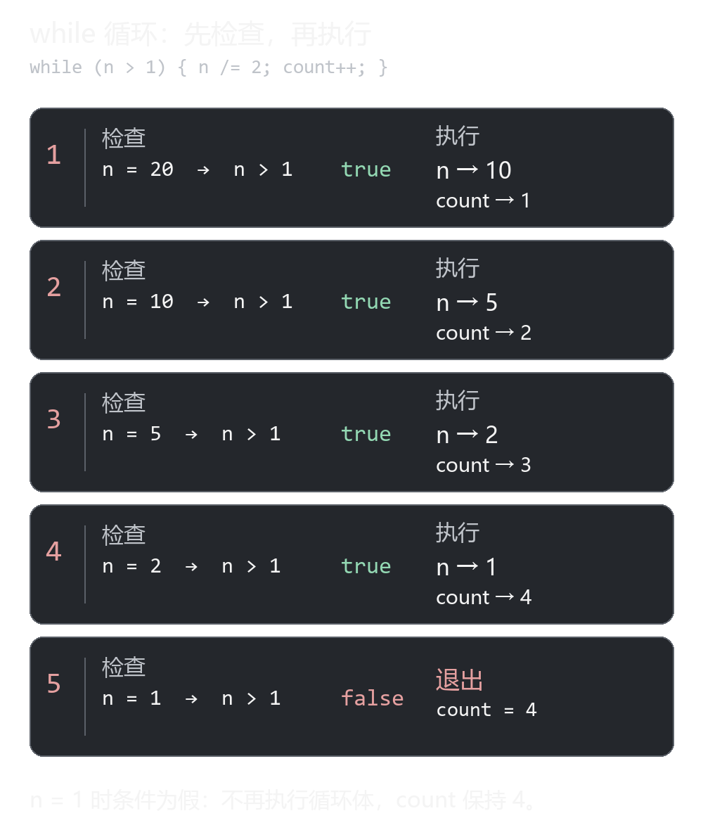 Trace of a while loop starting with n = 20 and count = 0: each successful check halves n and increments count; the final check at n = 1 is false, so count remains 4. / 从 n = 20、count = 0 开始追踪 while 循环：每次条件为真时 n 减半且 count 加一；最后 n = 1 时条件为假，count 保持 4。