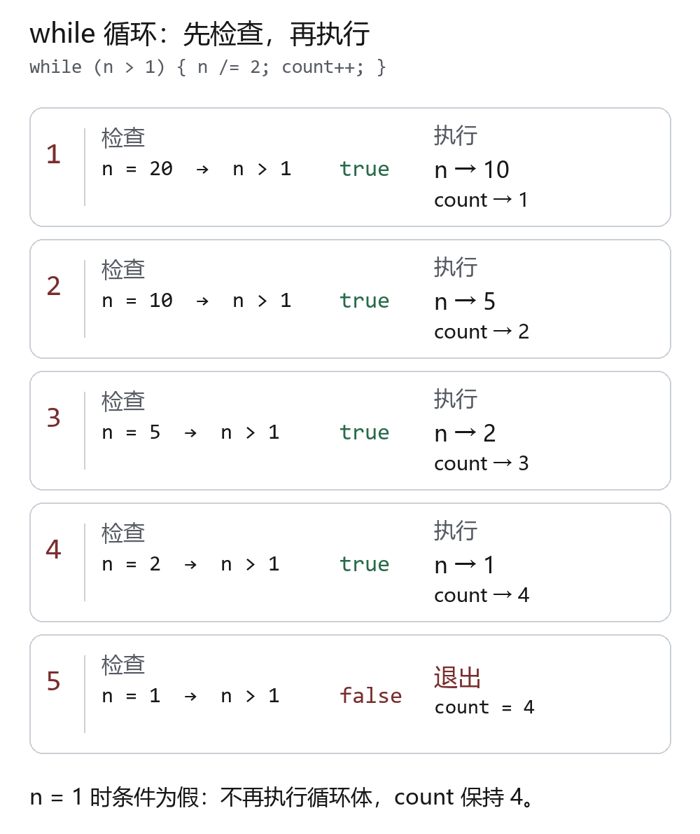 Trace of a while loop starting with n = 20 and count = 0: each successful check halves n and increments count; the final check at n = 1 is false, so count remains 4. / 从 n = 20、count = 0 开始追踪 while 循环：每次条件为真时 n 减半且 count 加一；最后 n = 1 时条件为假，count 保持 4。