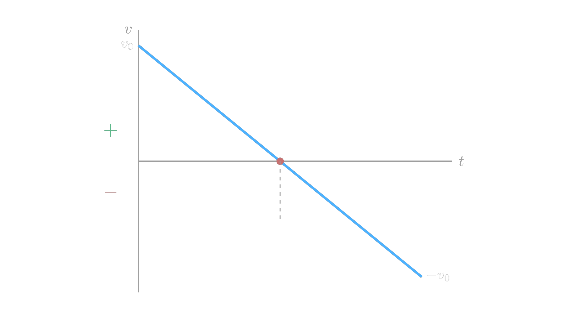 Velocity vs. time for an object thrown upward, crossing zero at maximum height / 竖直上抛物体的速度-时间图，在最高点处速度为零