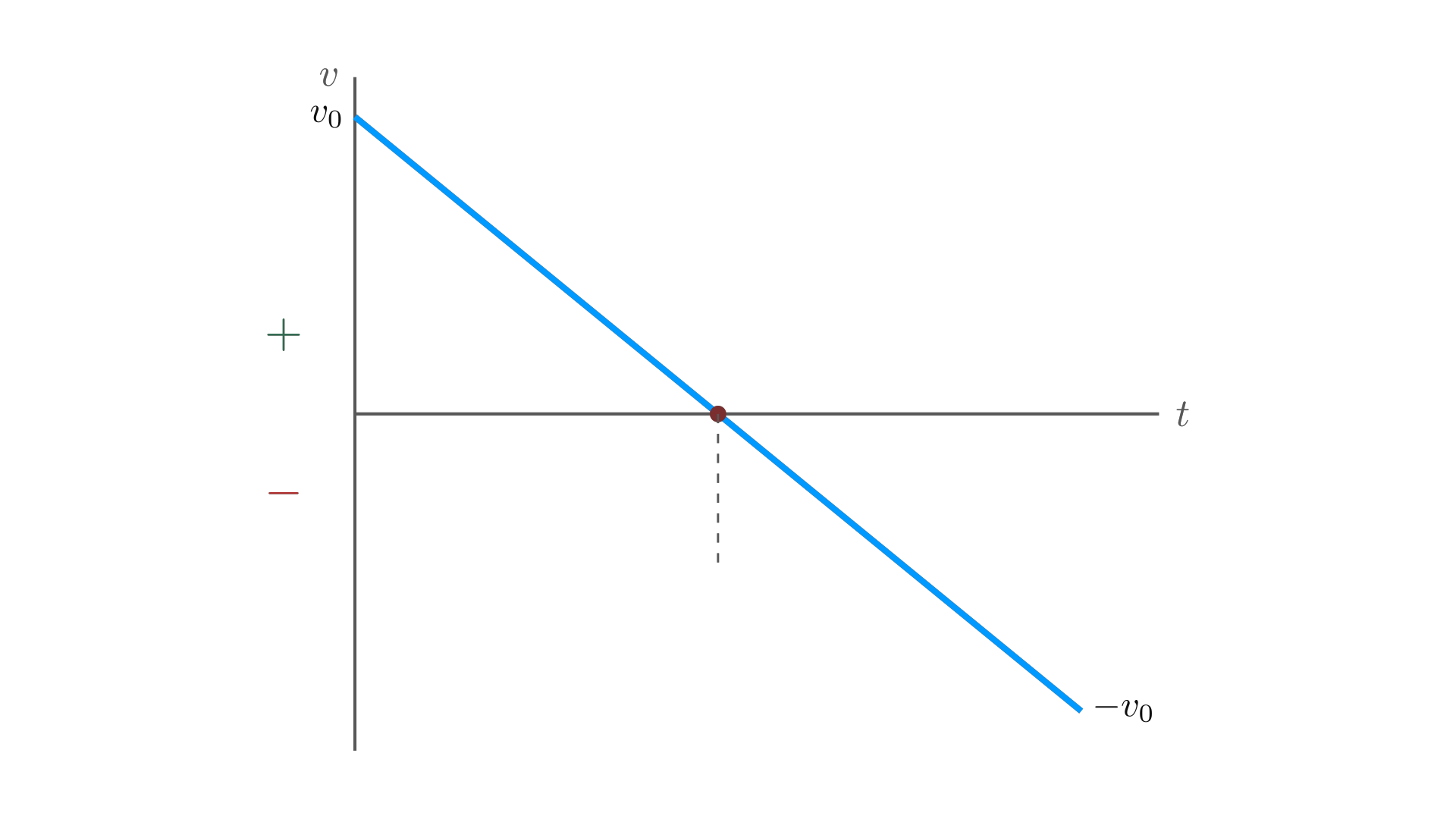 Velocity vs. time for an object thrown upward, crossing zero at maximum height / 竖直上抛物体的速度-时间图，在最高点处速度为零