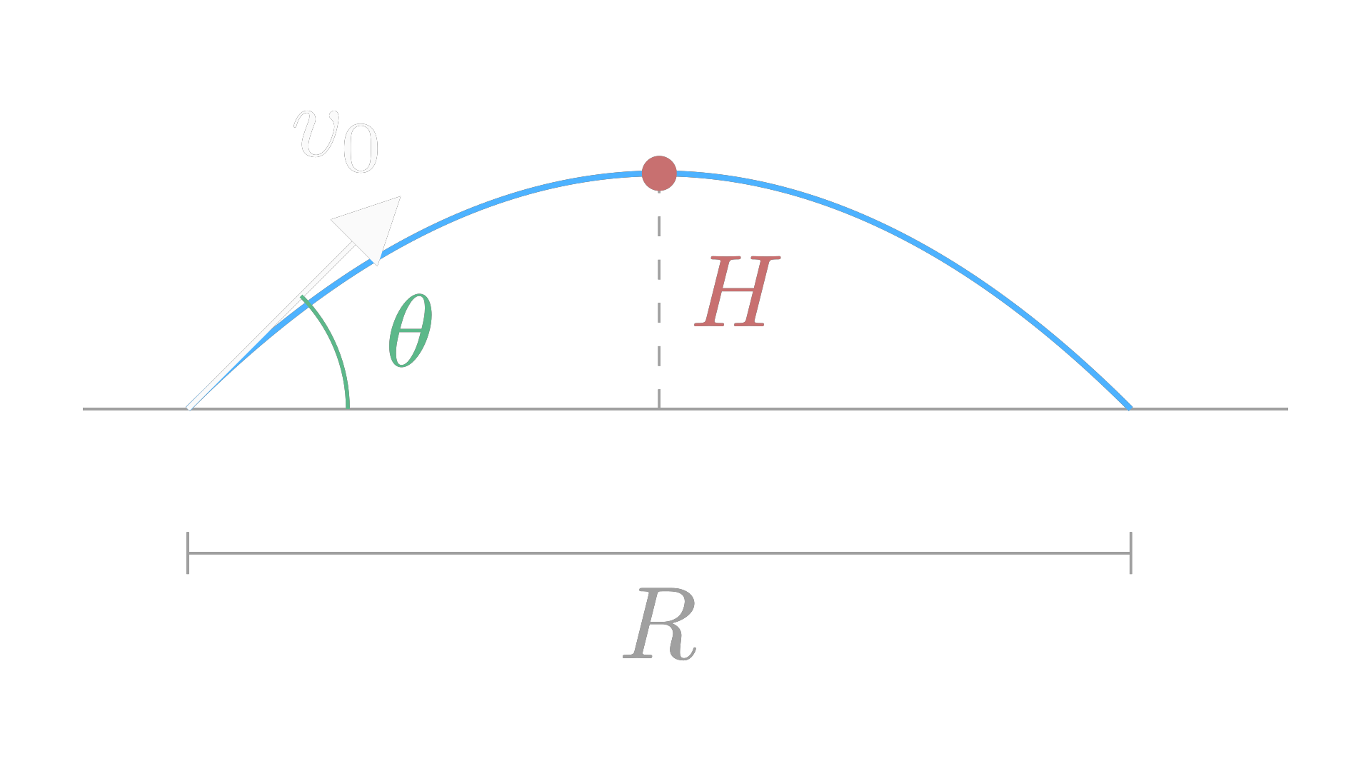 A projectile's parabolic trajectory, with launch angle, range, and maximum height labeled / 抛体运动的抛物线轨迹，标出发射角、射程与最大高度