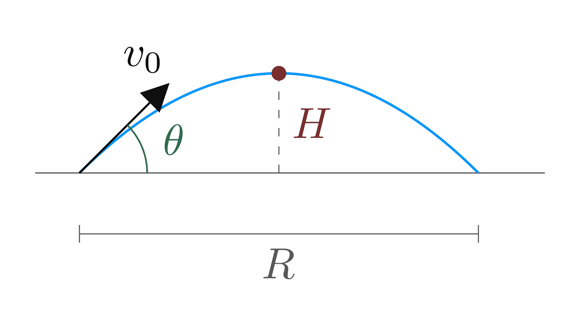 A projectile's parabolic trajectory, with launch angle, range, and maximum height labeled / 抛体运动的抛物线轨迹，标出发射角、射程与最大高度