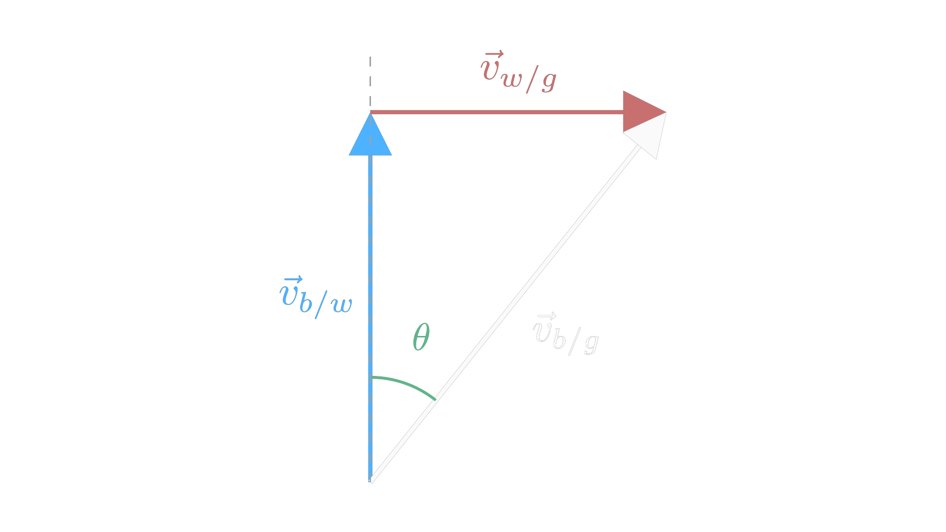 Relative velocity as vector addition: boat, current, and ground track / 相对速度的矢量加法：船速、水流速度与对地速度