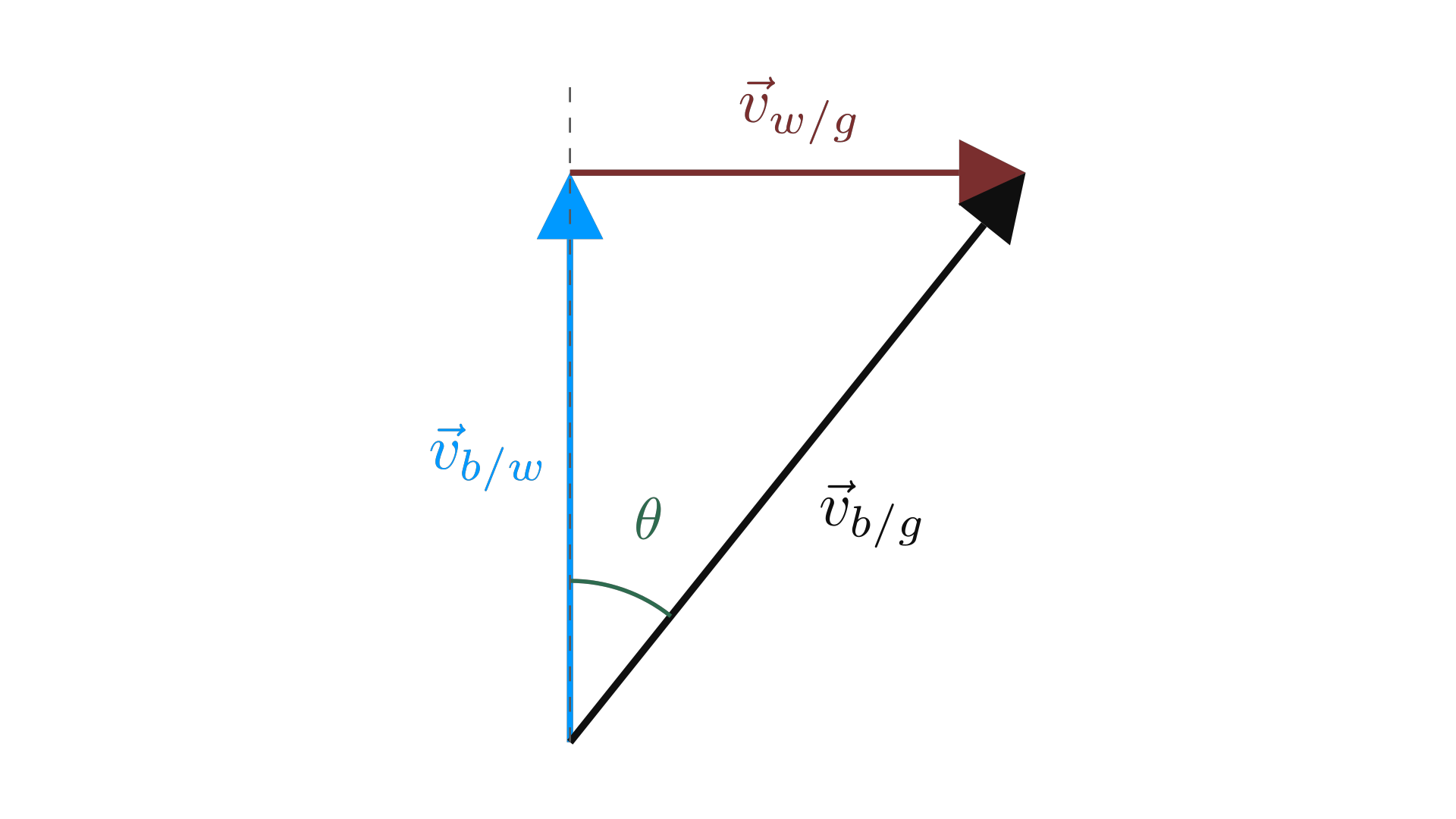 Relative velocity as vector addition: boat, current, and ground track / 相对速度的矢量加法：船速、水流速度与对地速度