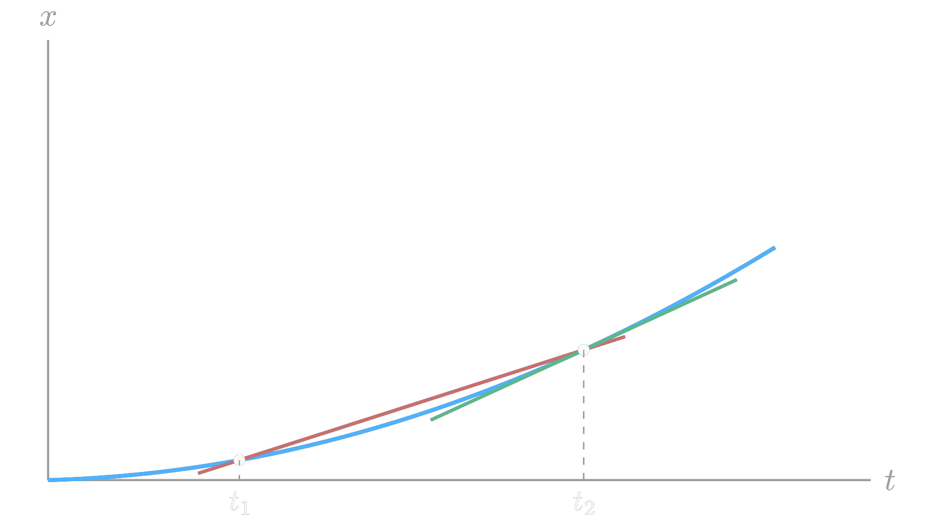 Average velocity (secant line) vs. instantaneous velocity (tangent line) on a position-time graph / 位置-时间图上的平均速度（割线）与瞬时速度（切线）