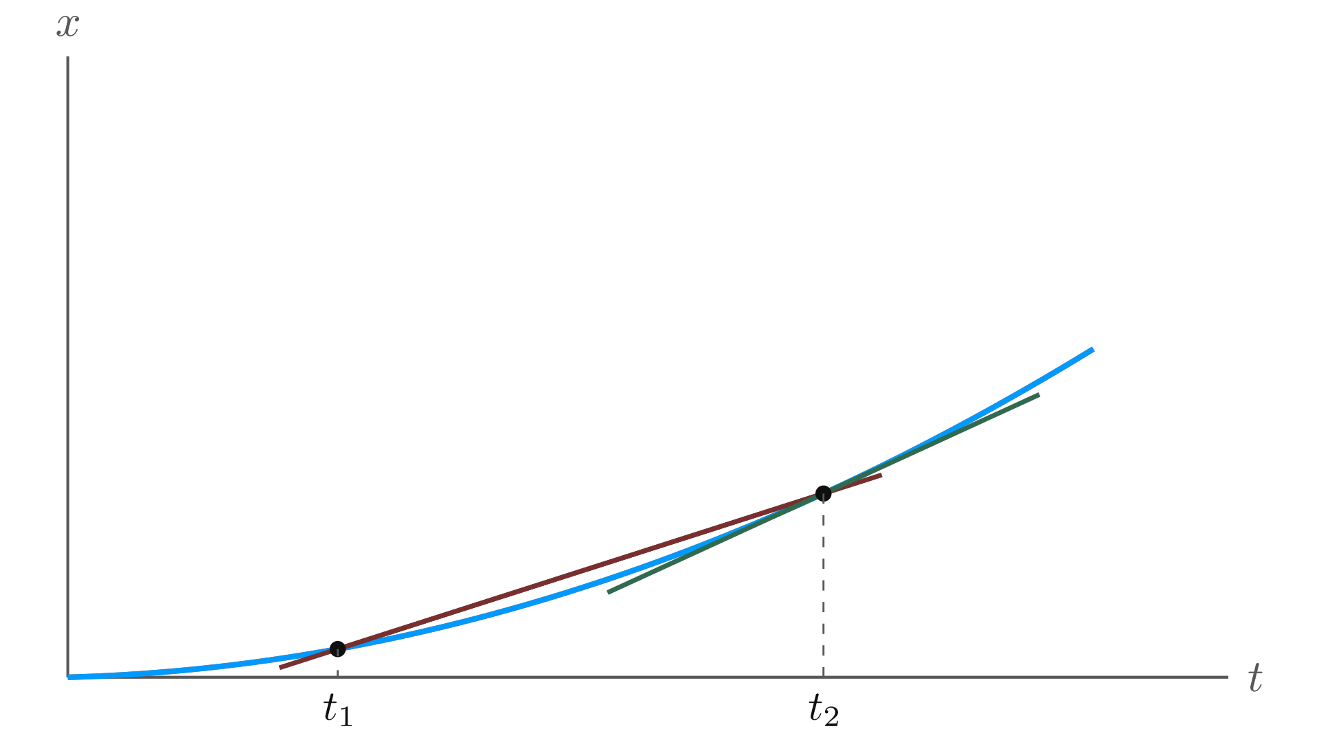 Average velocity (secant line) vs. instantaneous velocity (tangent line) on a position-time graph / 位置-时间图上的平均速度（割线）与瞬时速度（切线）