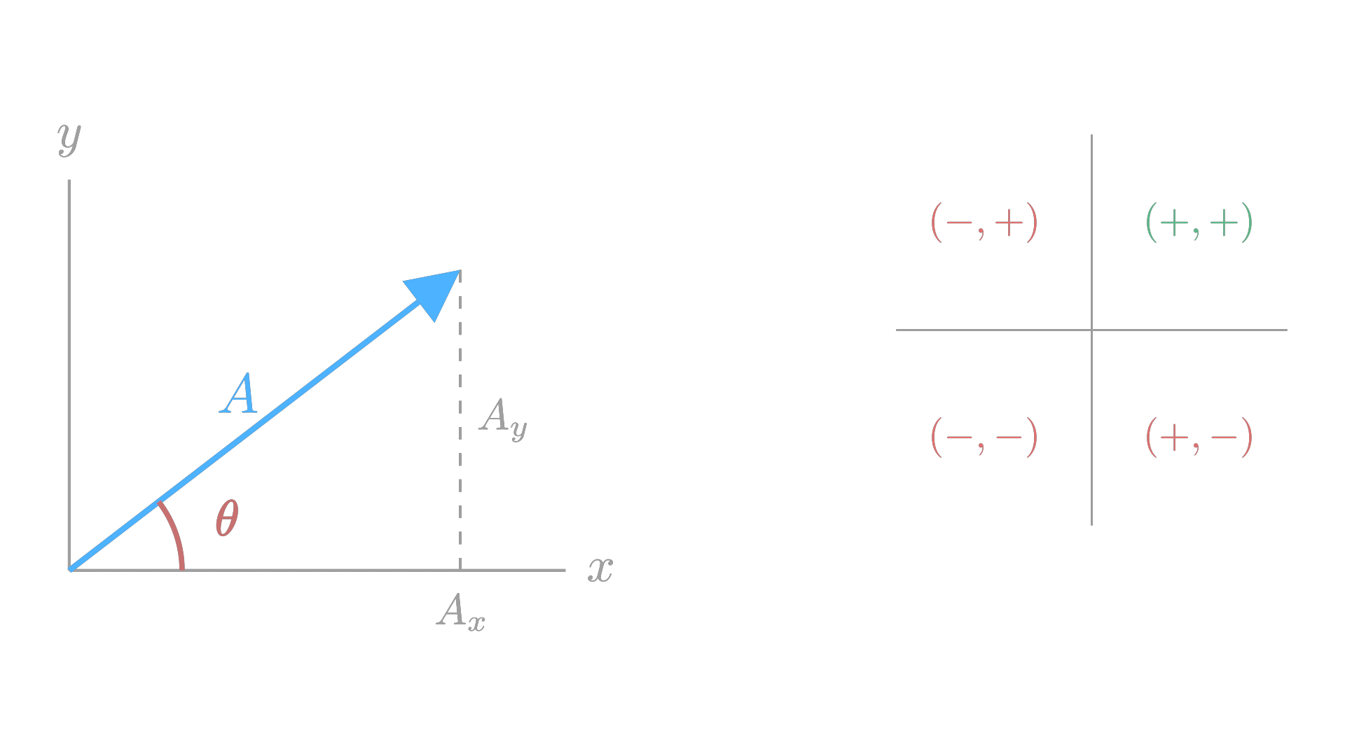 Resolving a vector into components, and reading the correct quadrant / 将矢量分解为分量，并判断正确的象限