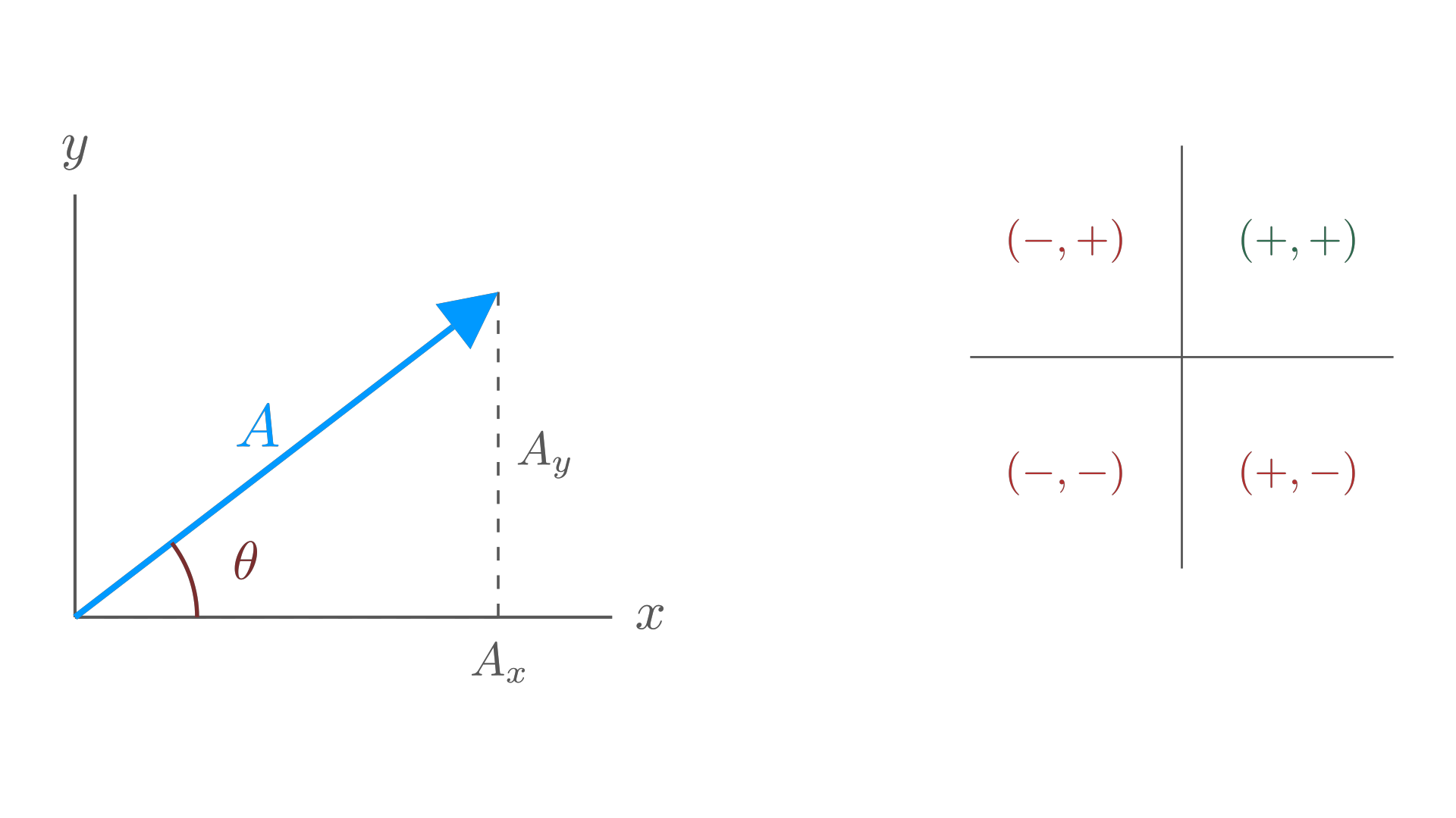 Resolving a vector into components, and reading the correct quadrant / 将矢量分解为分量，并判断正确的象限