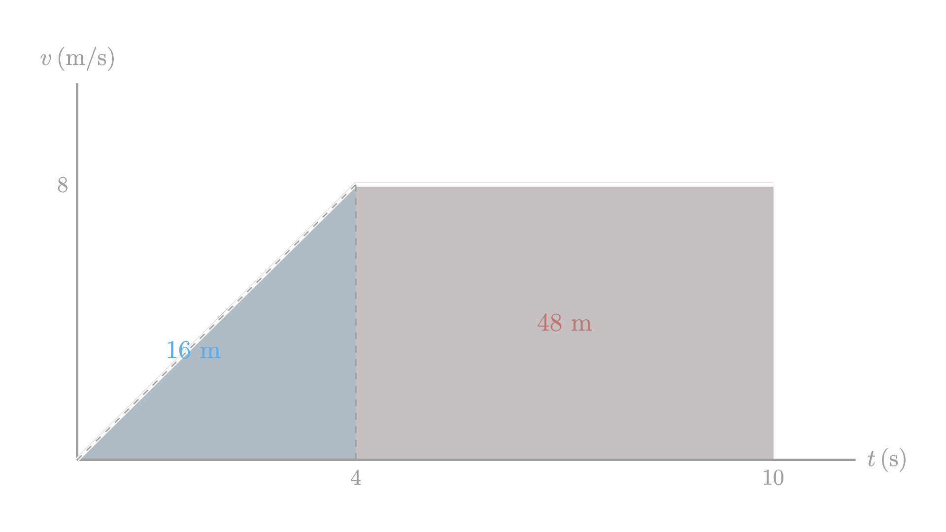 Displacement as the area under a velocity-time graph / 速度-时间图中曲线下方的面积即为位移
