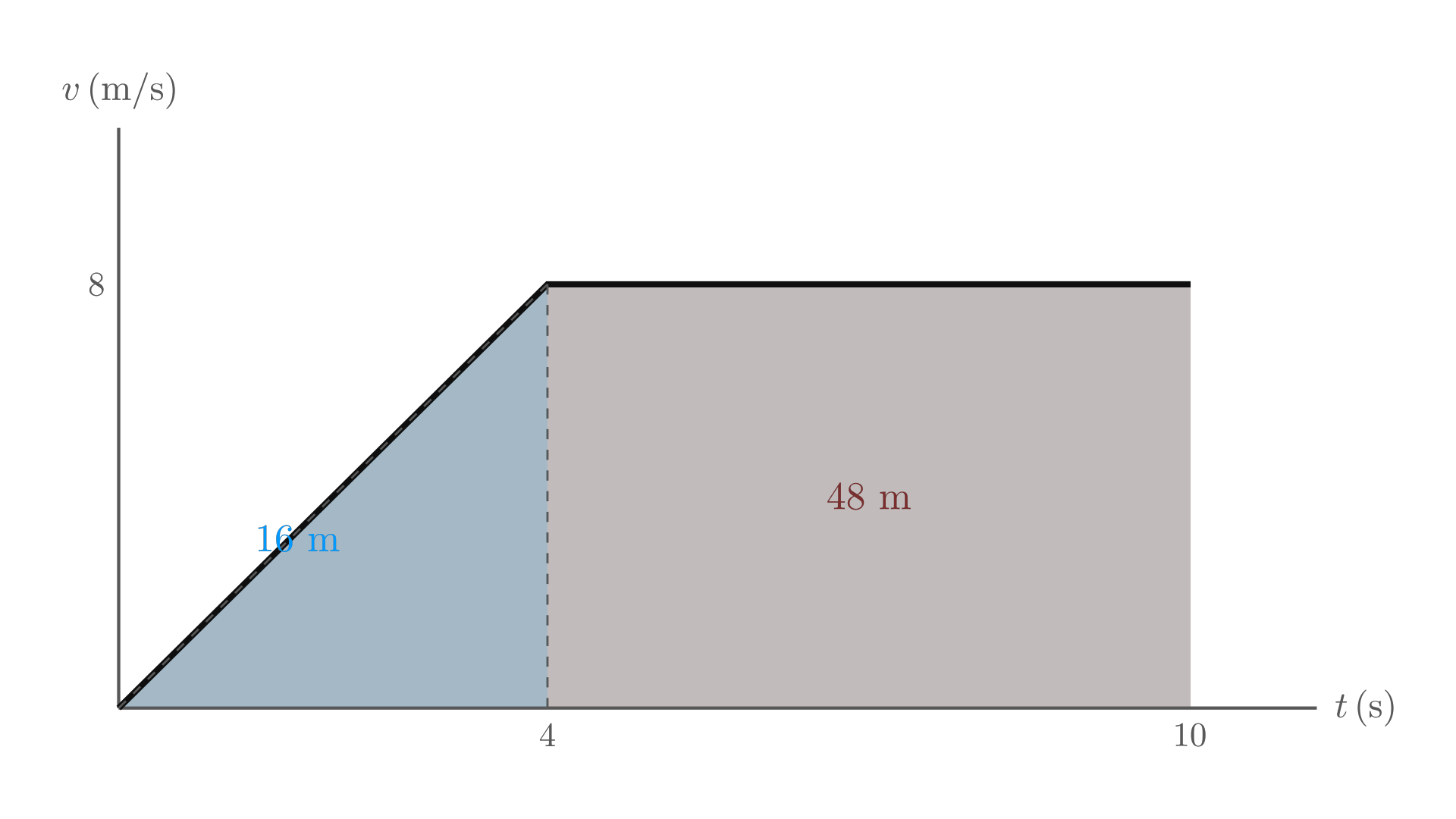 Displacement as the area under a velocity-time graph / 速度-时间图中曲线下方的面积即为位移