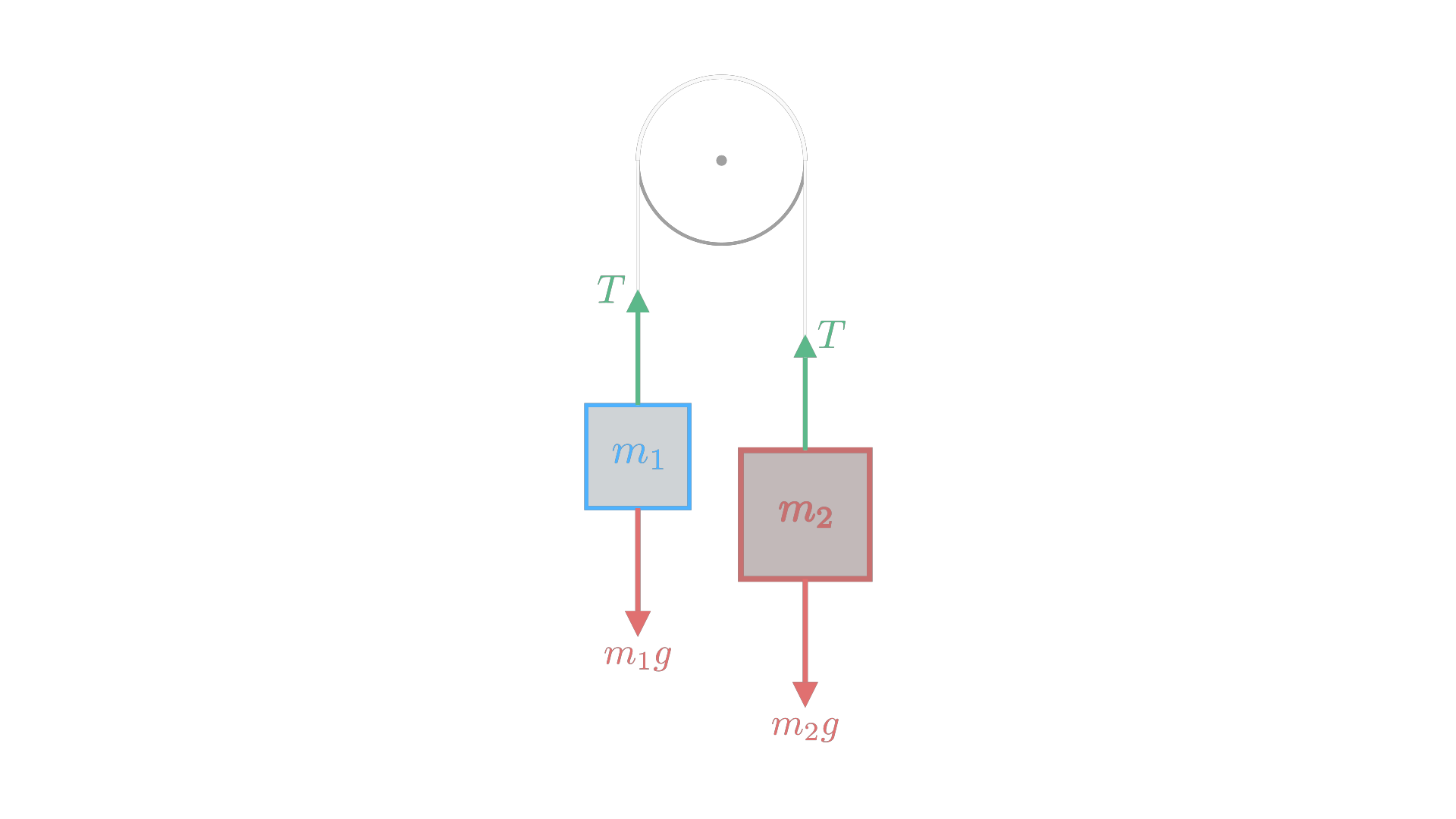 An Atwood machine: two masses over an ideal pulley, with tension and weight shown on each / 阿特伍德机：两个质量挂在理想滑轮两侧，标出各自的张力与重力