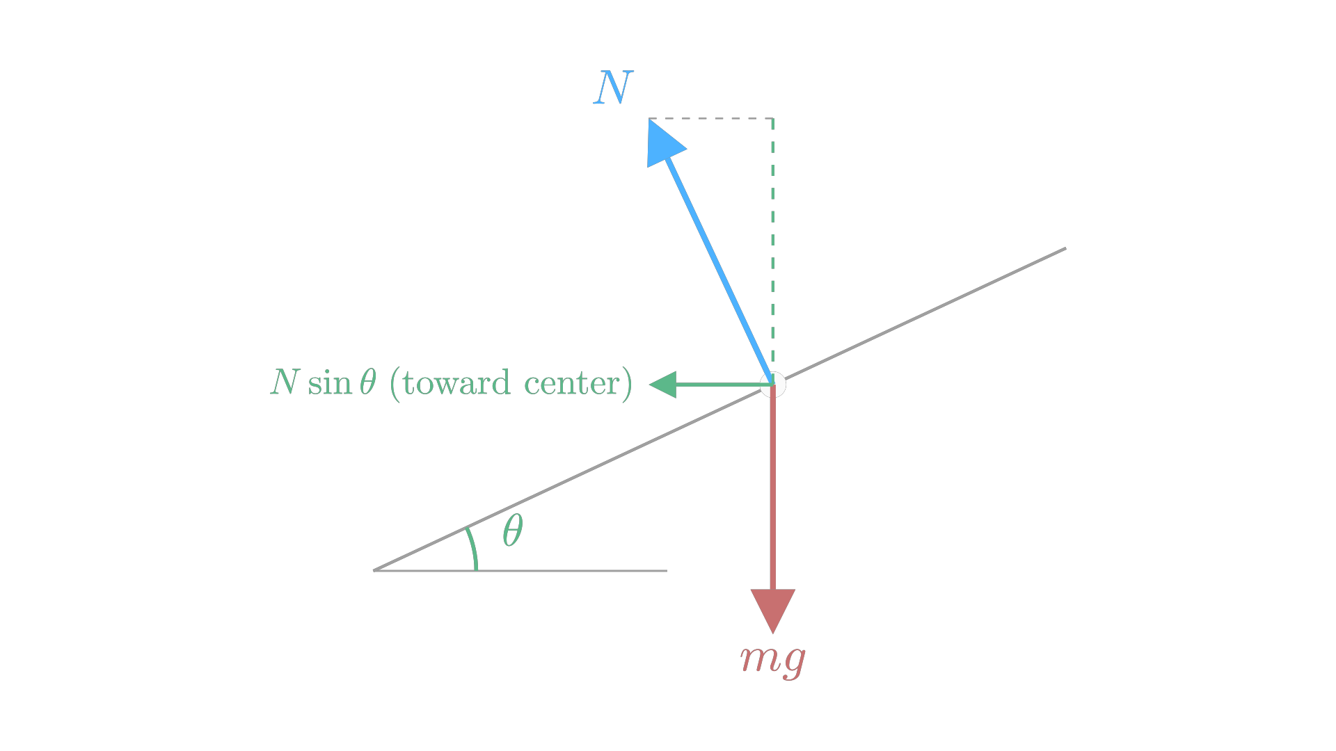 Free-body diagram for a car on a frictionless banked curve: weight and normal force, and their centripetal component / 无摩擦倾斜弯道上汽车的受力分析图：重力、法向力及其向心分量