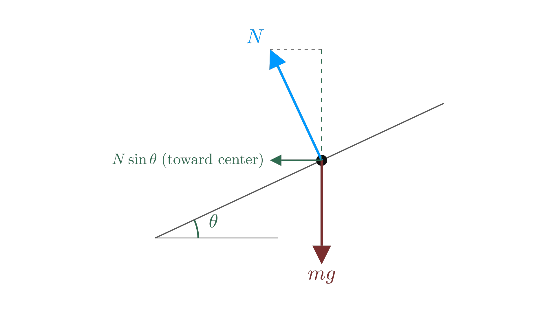 Free-body diagram for a car on a frictionless banked curve: weight and normal force, and their centripetal component / 无摩擦倾斜弯道上汽车的受力分析图：重力、法向力及其向心分量