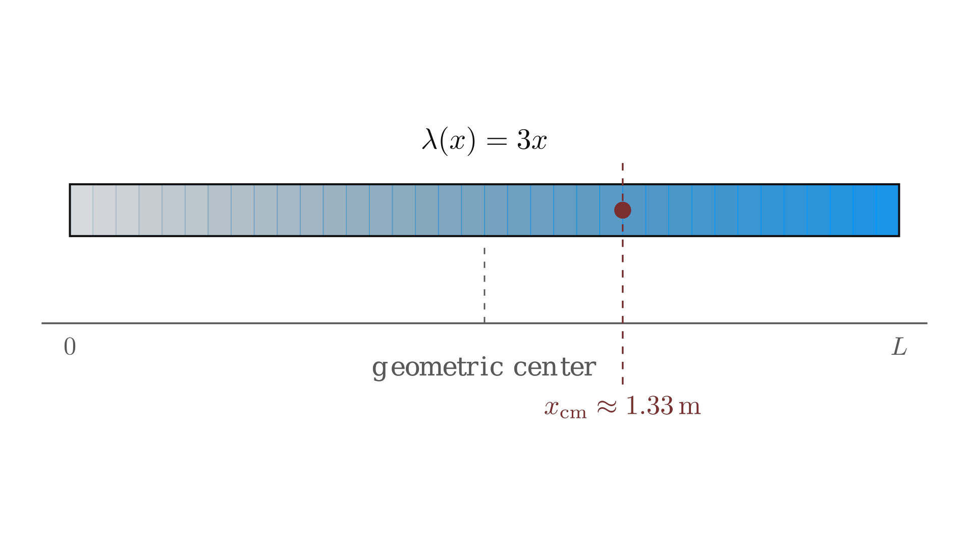 A non-uniform rod with density increasing along its length, and where its center of mass actually sits / 线密度沿杆长增大的非均匀杆，及其质心的实际位置