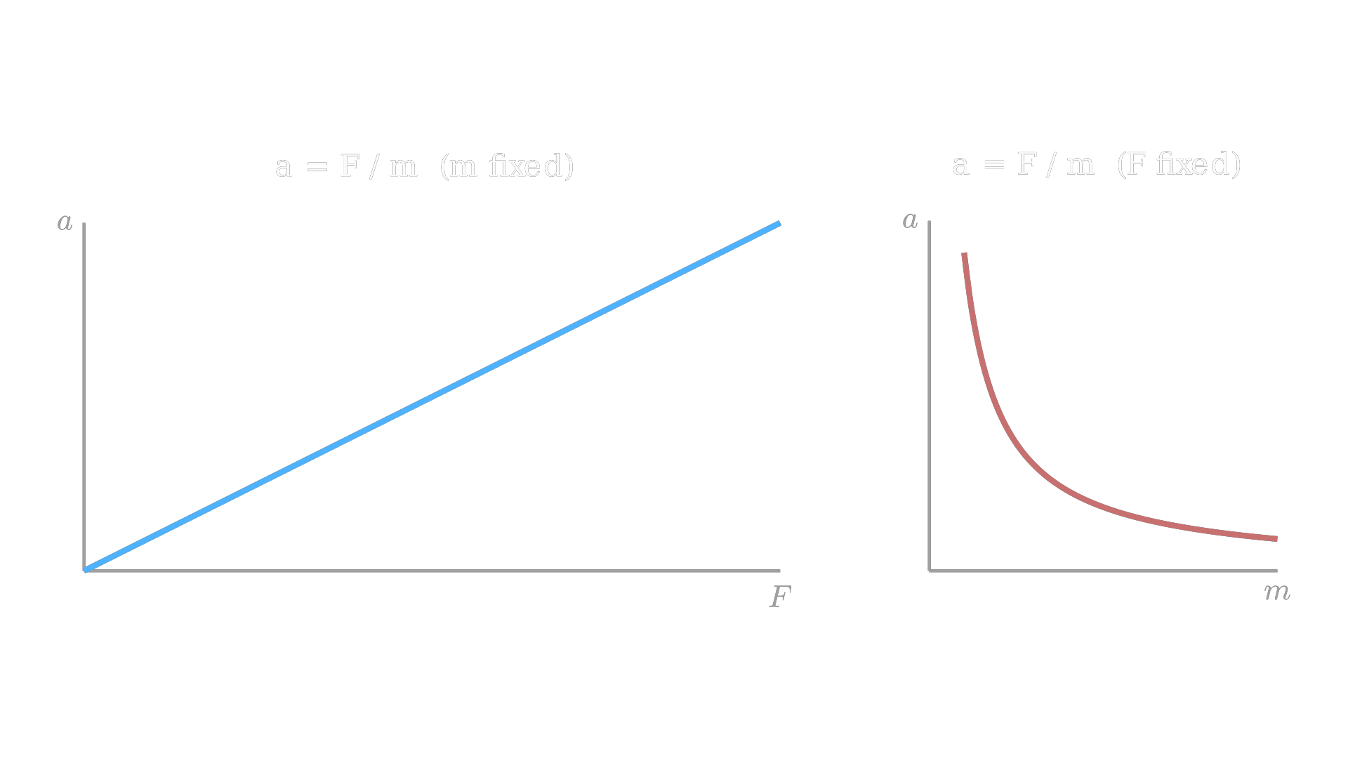 Acceleration vs. force (linear) and acceleration vs. mass (inverse) under Newton's second law / 牛顿第二定律下，加速度与力的线性关系、加速度与质量的反比关系