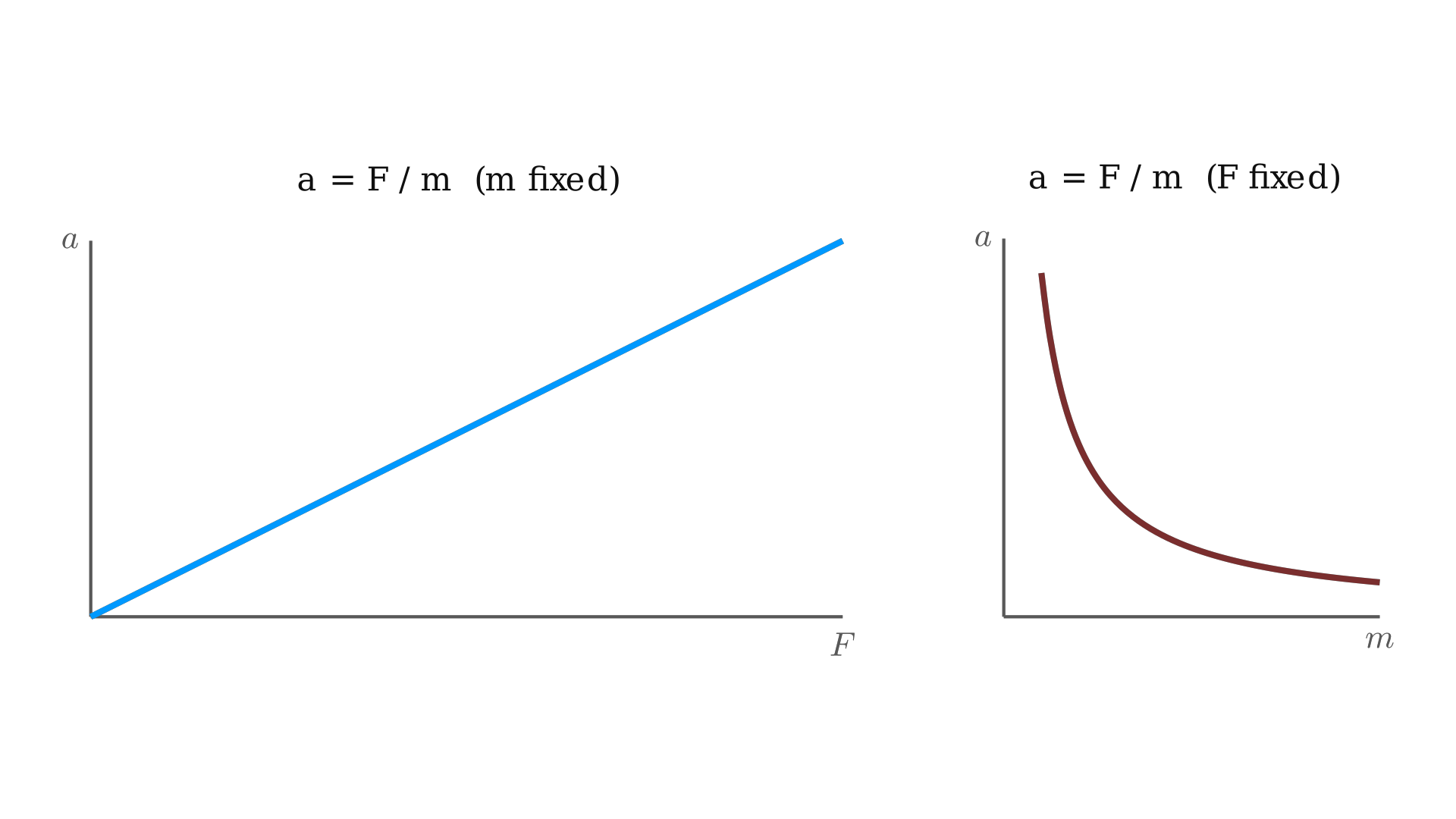 Acceleration vs. force (linear) and acceleration vs. mass (inverse) under Newton's second law / 牛顿第二定律下，加速度与力的线性关系、加速度与质量的反比关系