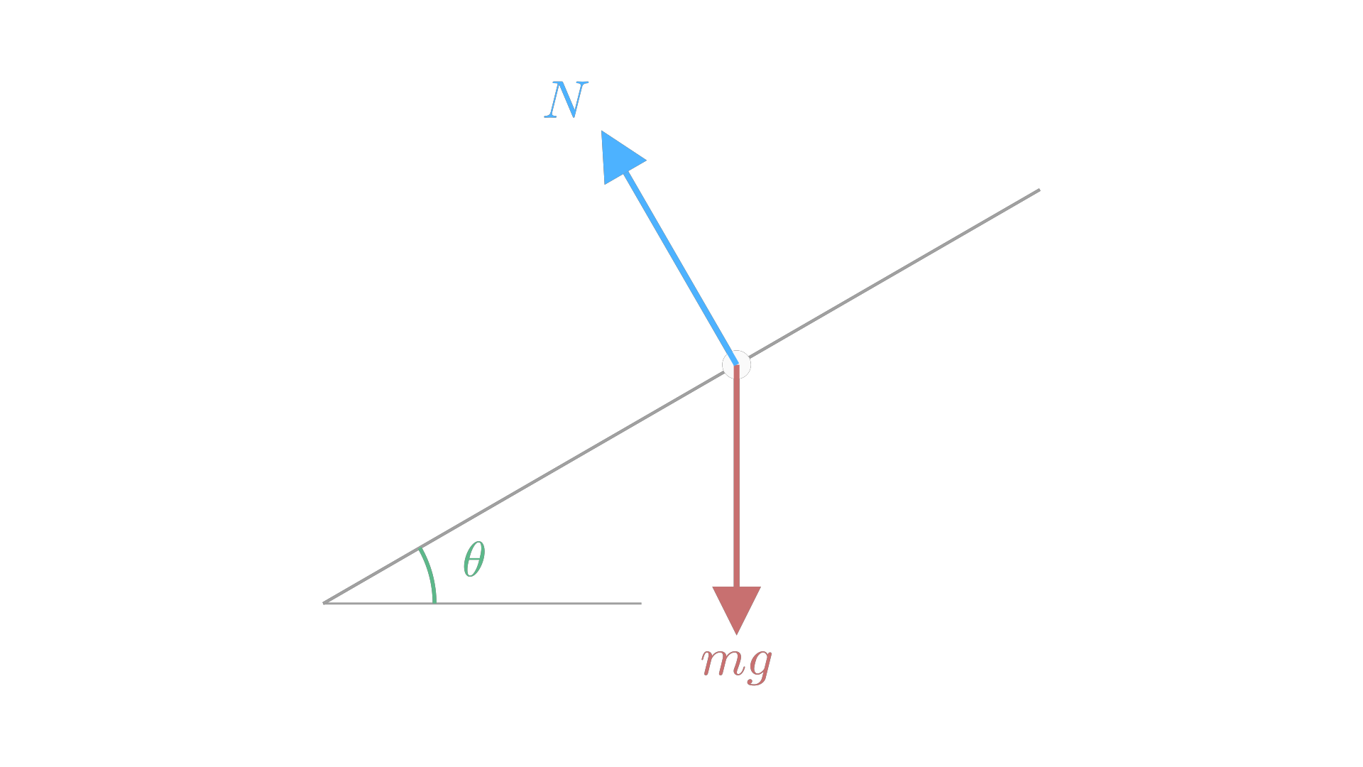 A free-body diagram: the object as a dot, force arrows drawn from that dot, for a block on a frictionless incline / 受力分析图：物体简化为一点，力箭头从该点出发——以无摩擦斜面上的木块为例