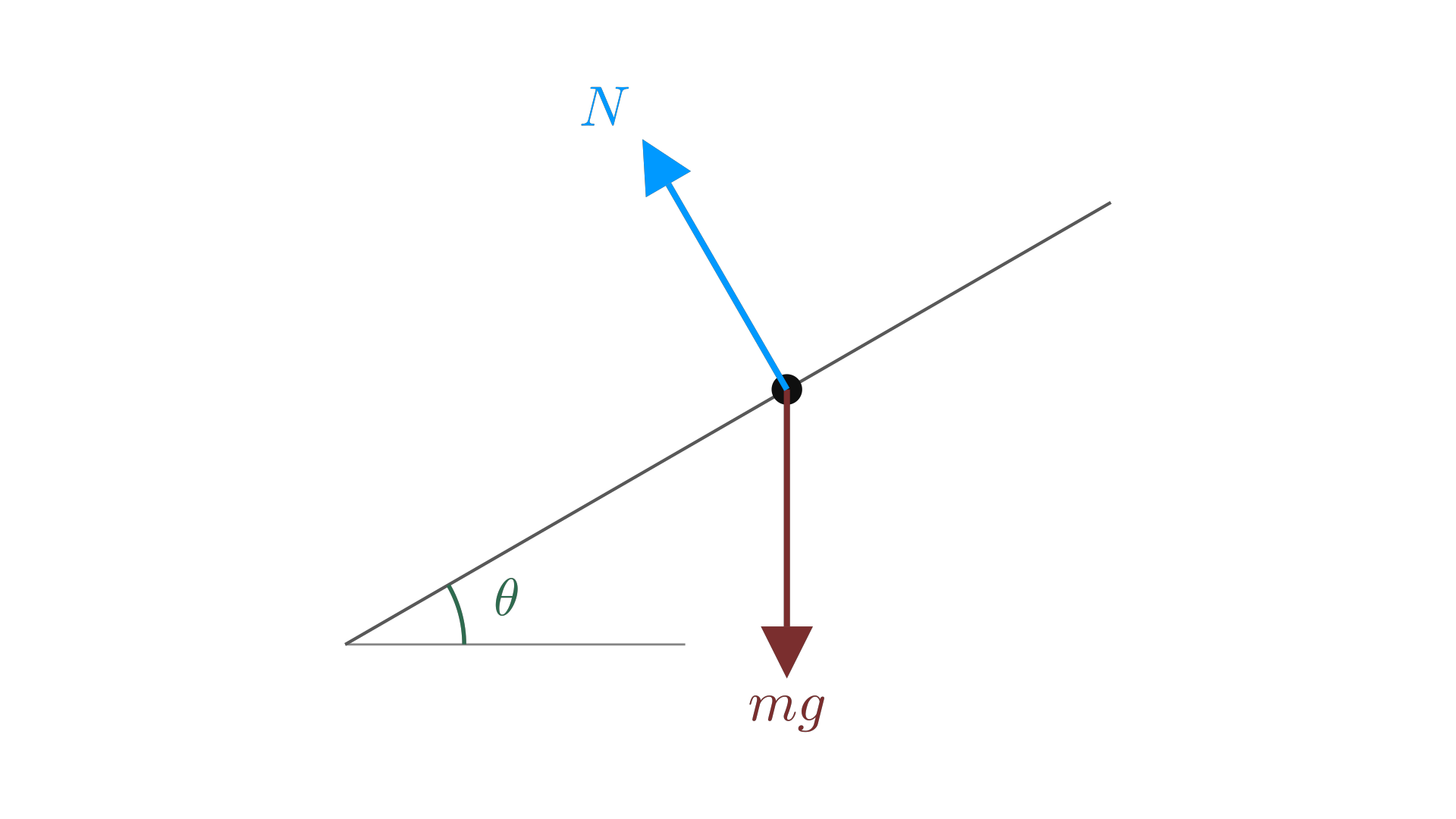A free-body diagram: the object as a dot, force arrows drawn from that dot, for a block on a frictionless incline / 受力分析图：物体简化为一点，力箭头从该点出发——以无摩擦斜面上的木块为例