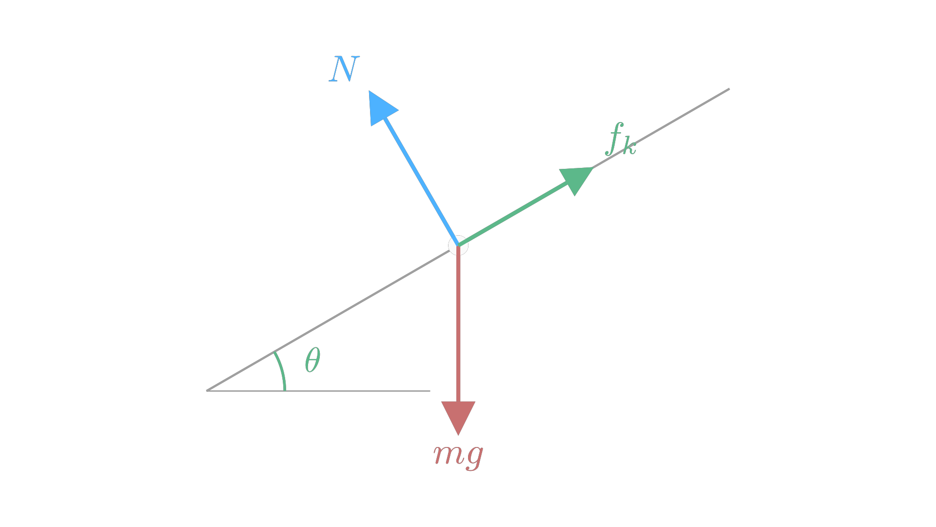Free-body diagram for a block on a rough incline: weight, normal force, and kinetic friction / 粗糙斜面上木块的受力分析图：重力、法向力与动摩擦力