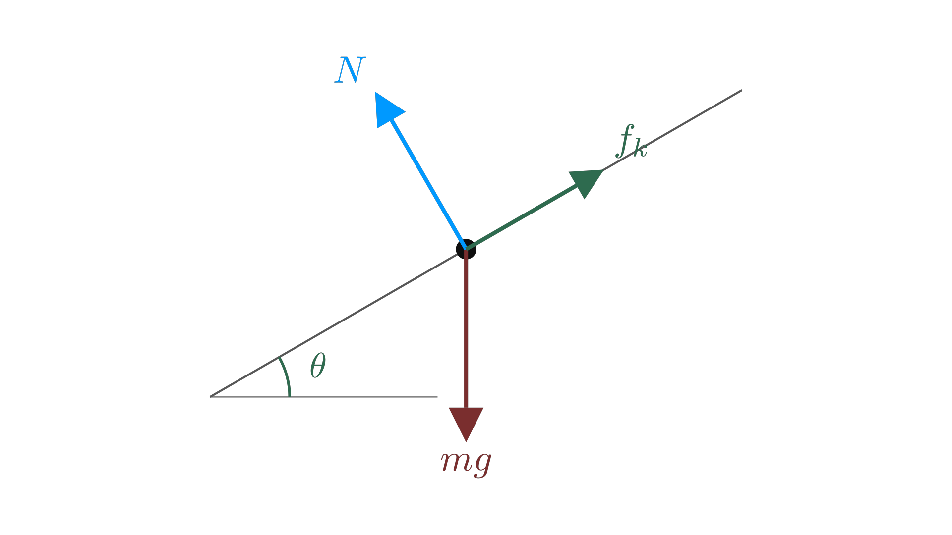 Free-body diagram for a block on a rough incline: weight, normal force, and kinetic friction / 粗糙斜面上木块的受力分析图：重力、法向力与动摩擦力