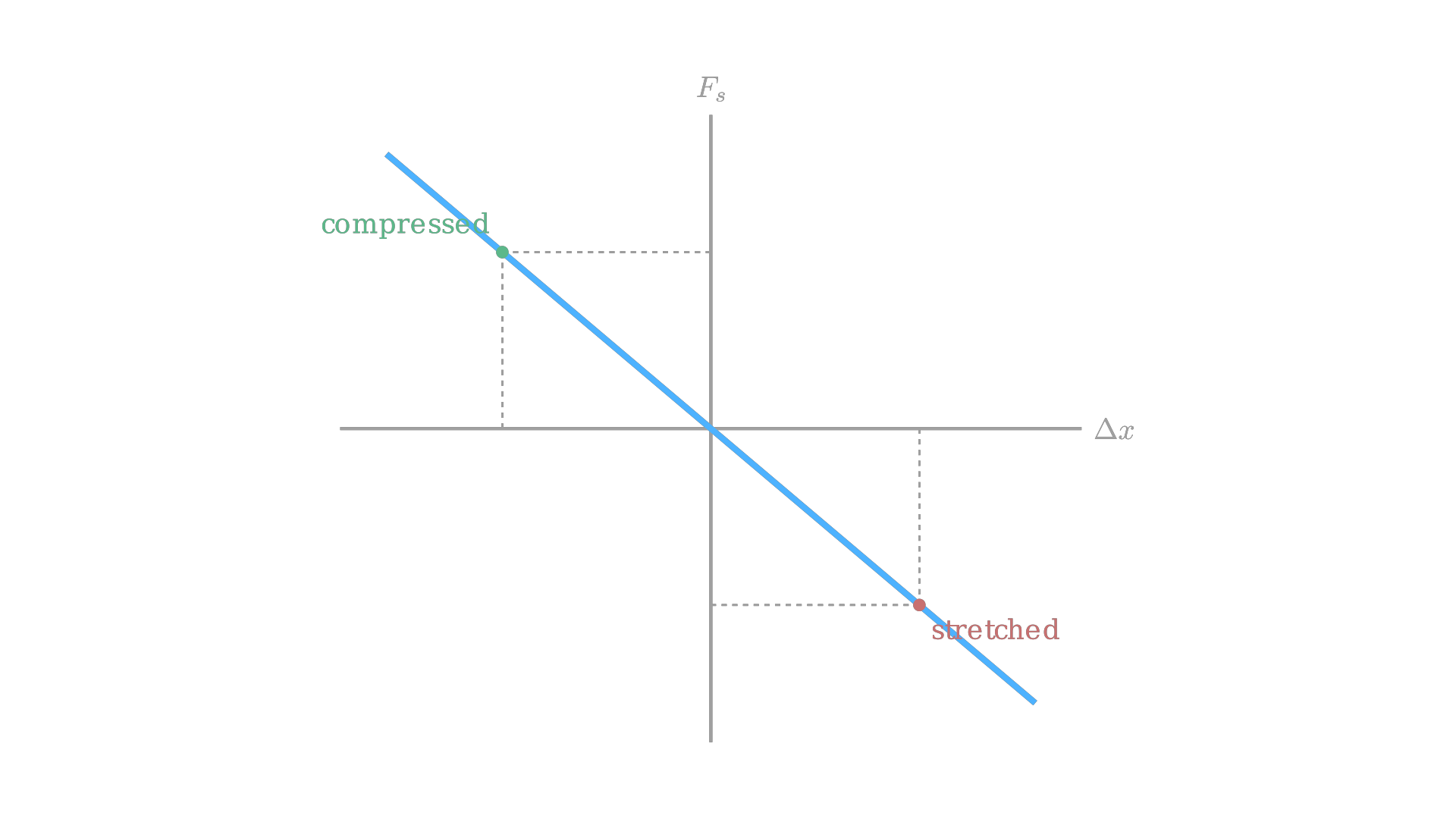 Spring force vs. displacement under Hooke's law: a restoring force through the origin / 胡克定律下弹簧力与位移的关系：过原点的回复力