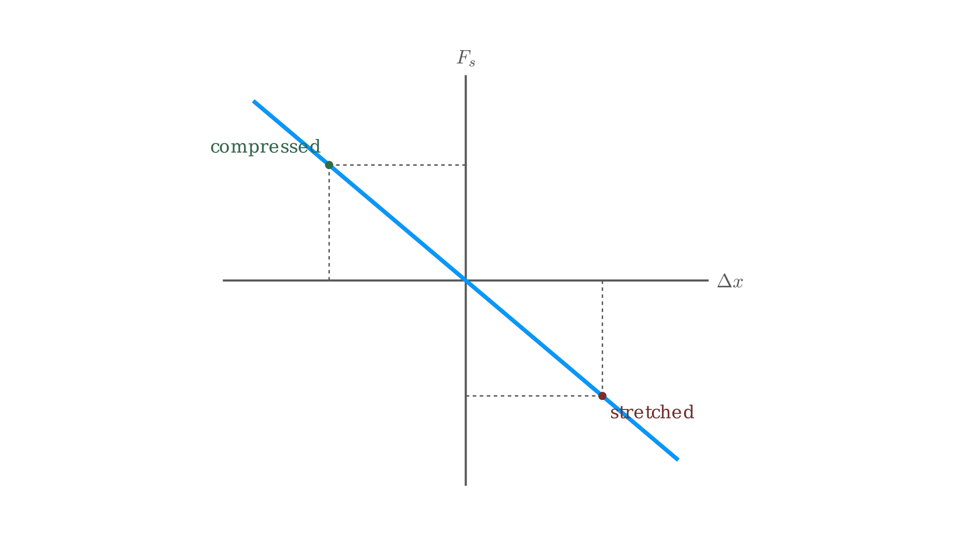 Spring force vs. displacement under Hooke's law: a restoring force through the origin / 胡克定律下弹簧力与位移的关系：过原点的回复力