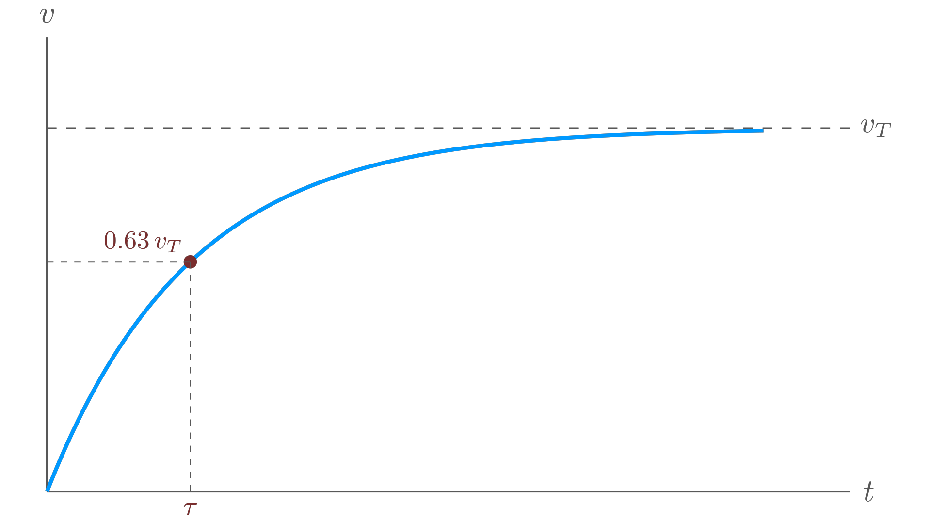Velocity approaching terminal velocity exponentially under linear drag / 线性阻力下速度按指数方式趋近终极速度