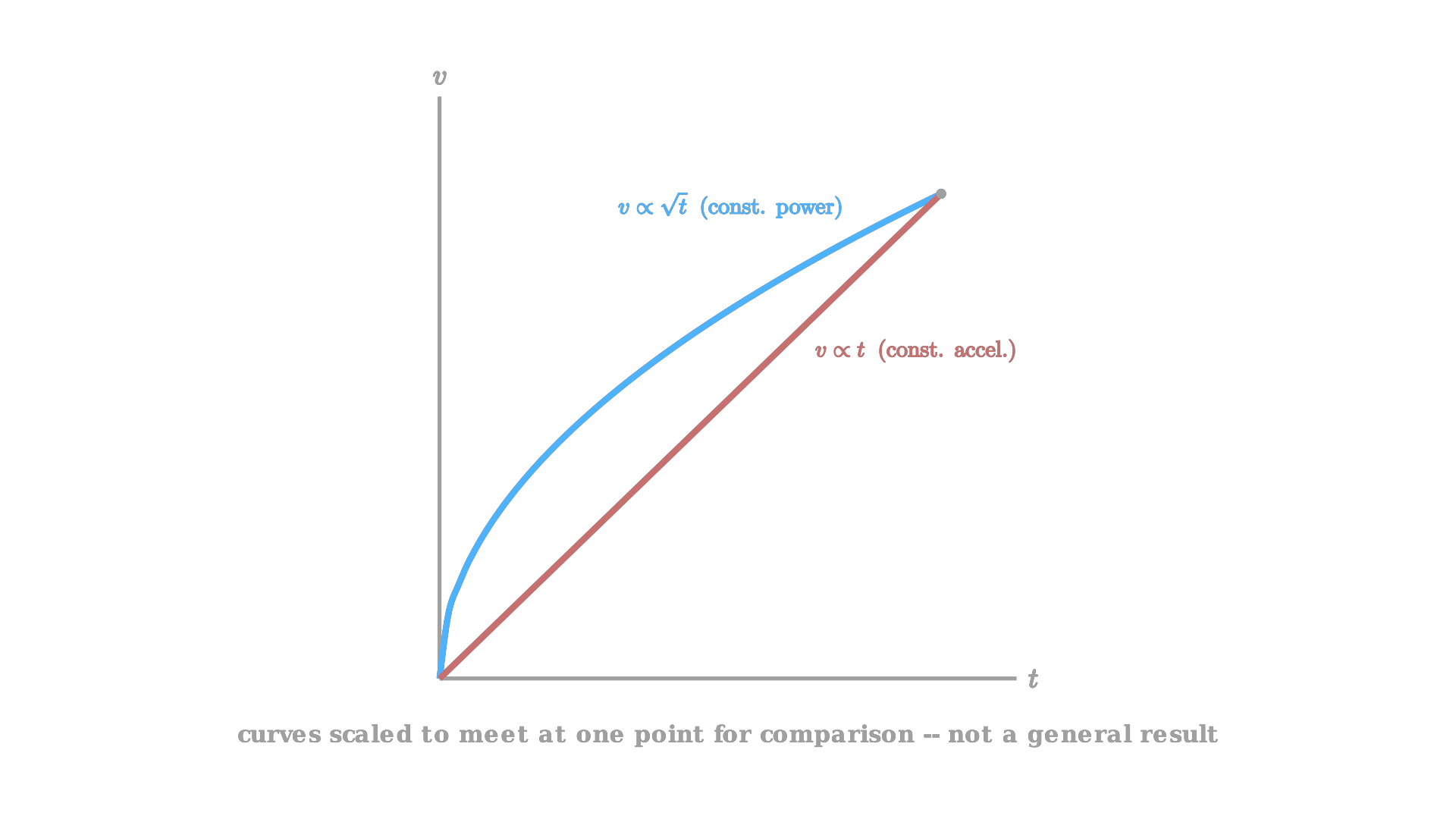 Velocity growing as the square root of time under constant power, contrasted with the linear growth of constant acceleration / 恒功率下速度按时间的平方根增长，与恒加速度下的线性增长形成对比