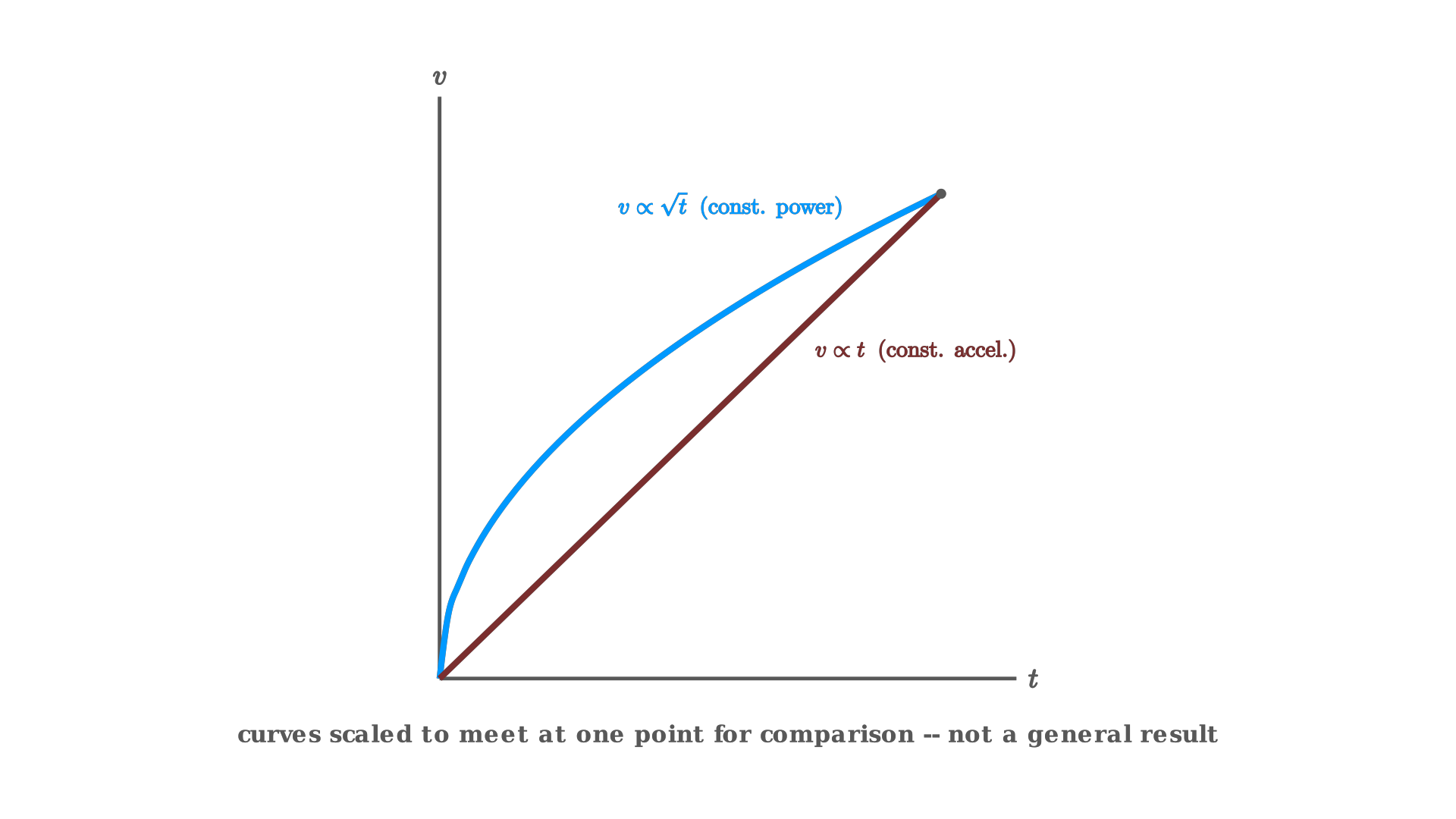 Velocity growing as the square root of time under constant power, contrasted with the linear growth of constant acceleration / 恒功率下速度按时间的平方根增长，与恒加速度下的线性增长形成对比