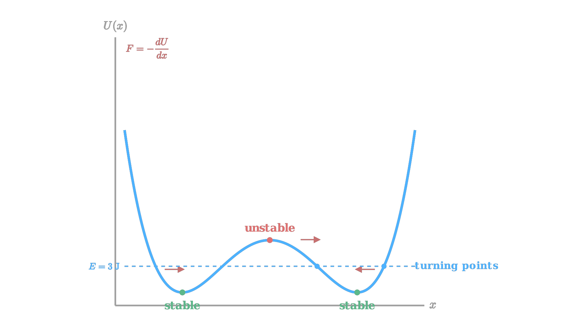 A potential energy landscape: stable equilibrium at a valley, unstable equilibrium at a peak / 势能曲线：稳定平衡位于谷底，不稳定平衡位于峰顶