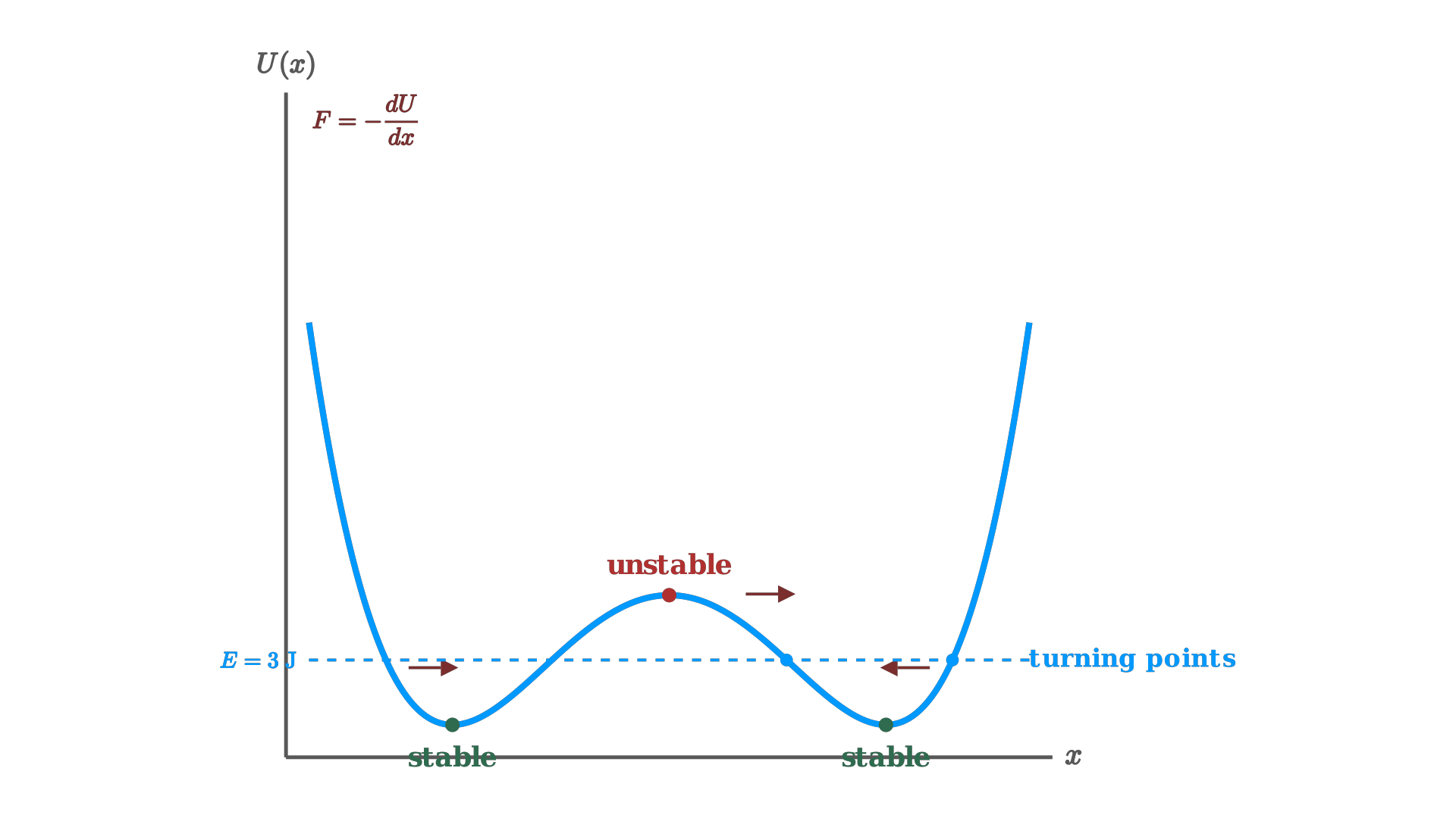 A potential energy landscape: stable equilibrium at a valley, unstable equilibrium at a peak / 势能曲线：稳定平衡位于谷底，不稳定平衡位于峰顶