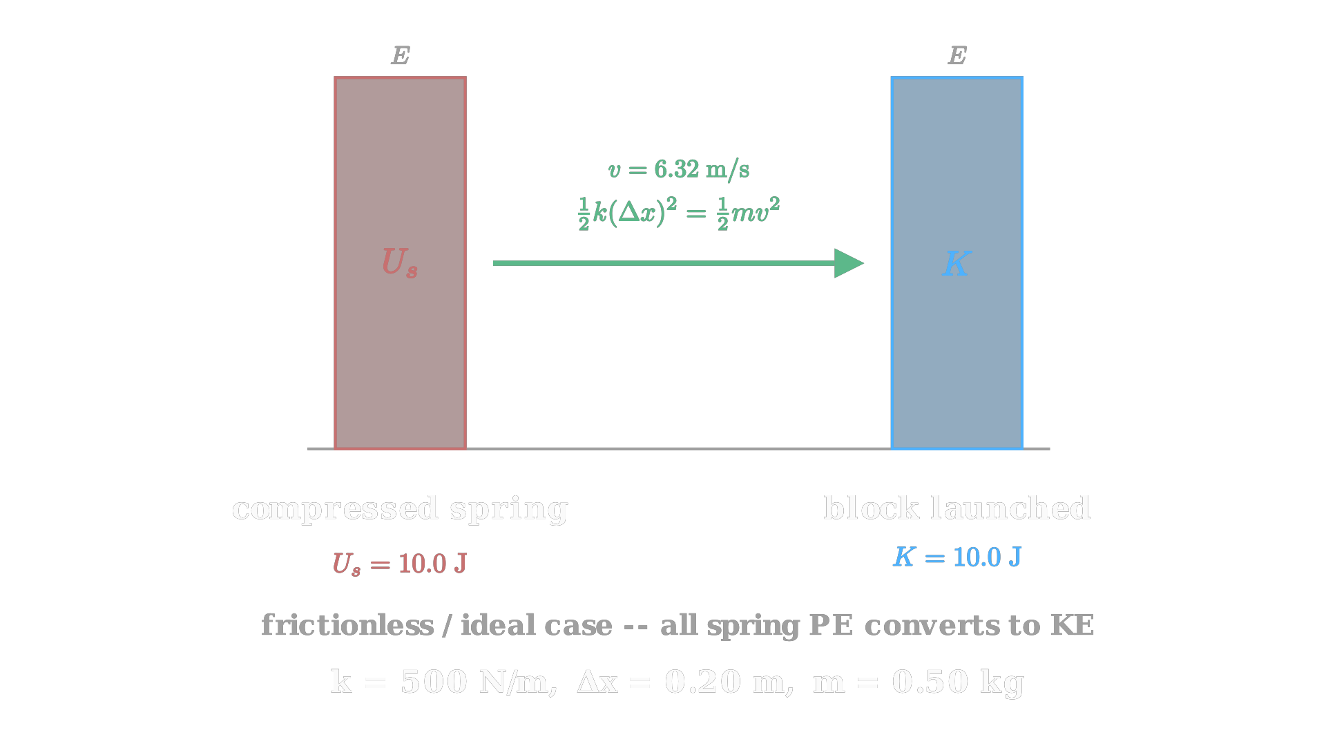 Energy conservation as a spring launches a block: all potential energy converts to kinetic energy / 弹簧发射木块过程中的能量守恒：势能全部转化为动能