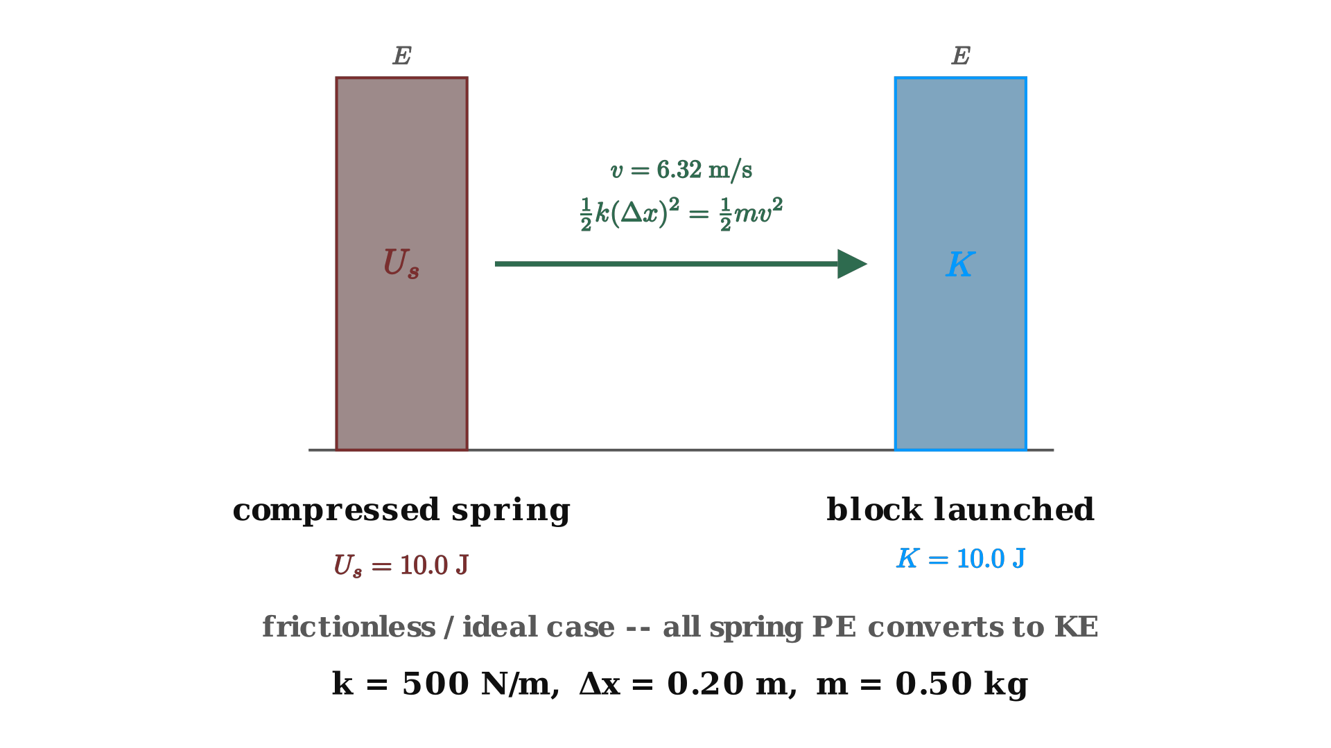 Energy conservation as a spring launches a block: all potential energy converts to kinetic energy / 弹簧发射木块过程中的能量守恒：势能全部转化为动能