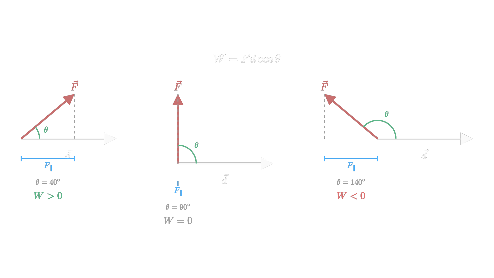 A force at an angle to displacement, decomposed into the parallel component that does work and the perpendicular component that doesn't / 力与位移成一定夹角时的分解：沿位移做功的平行分量与不做功的垂直分量