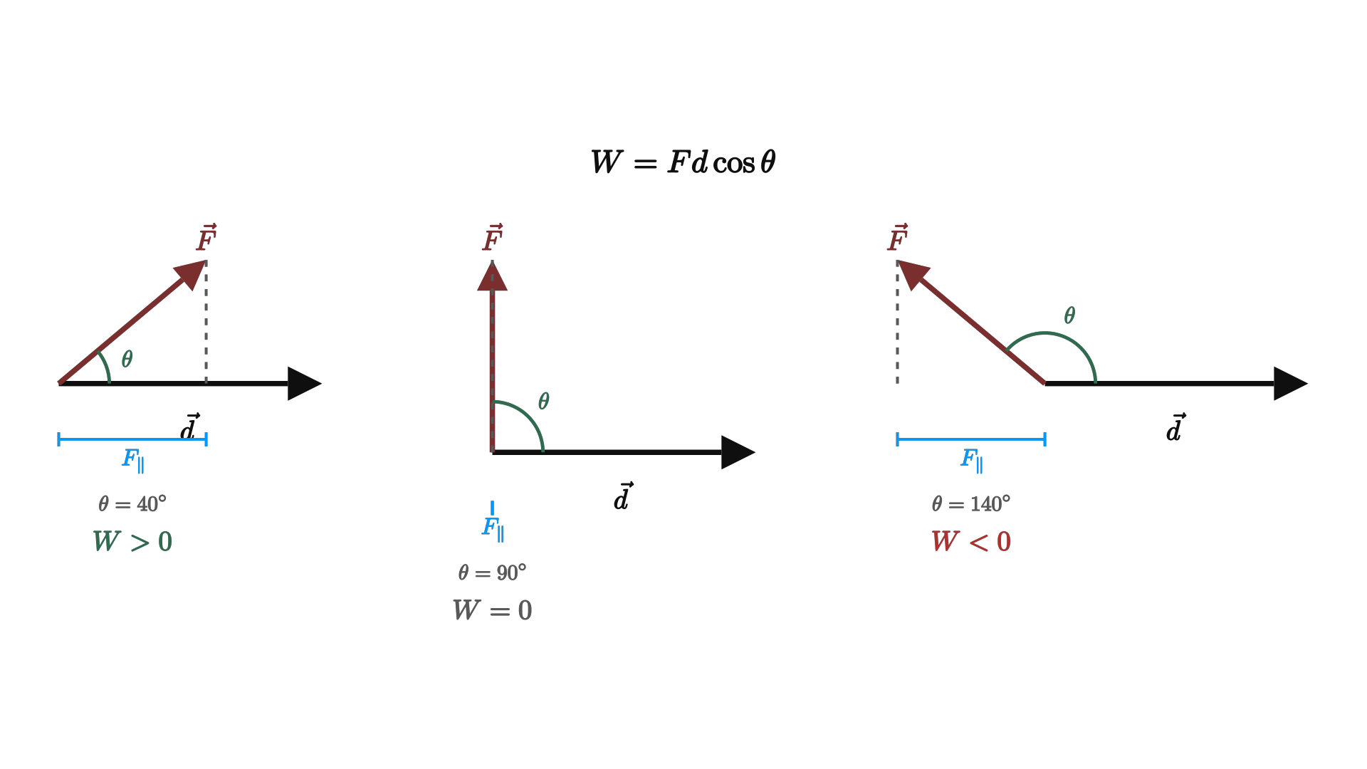 A force at an angle to displacement, decomposed into the parallel component that does work and the perpendicular component that doesn't / 力与位移成一定夹角时的分解：沿位移做功的平行分量与不做功的垂直分量