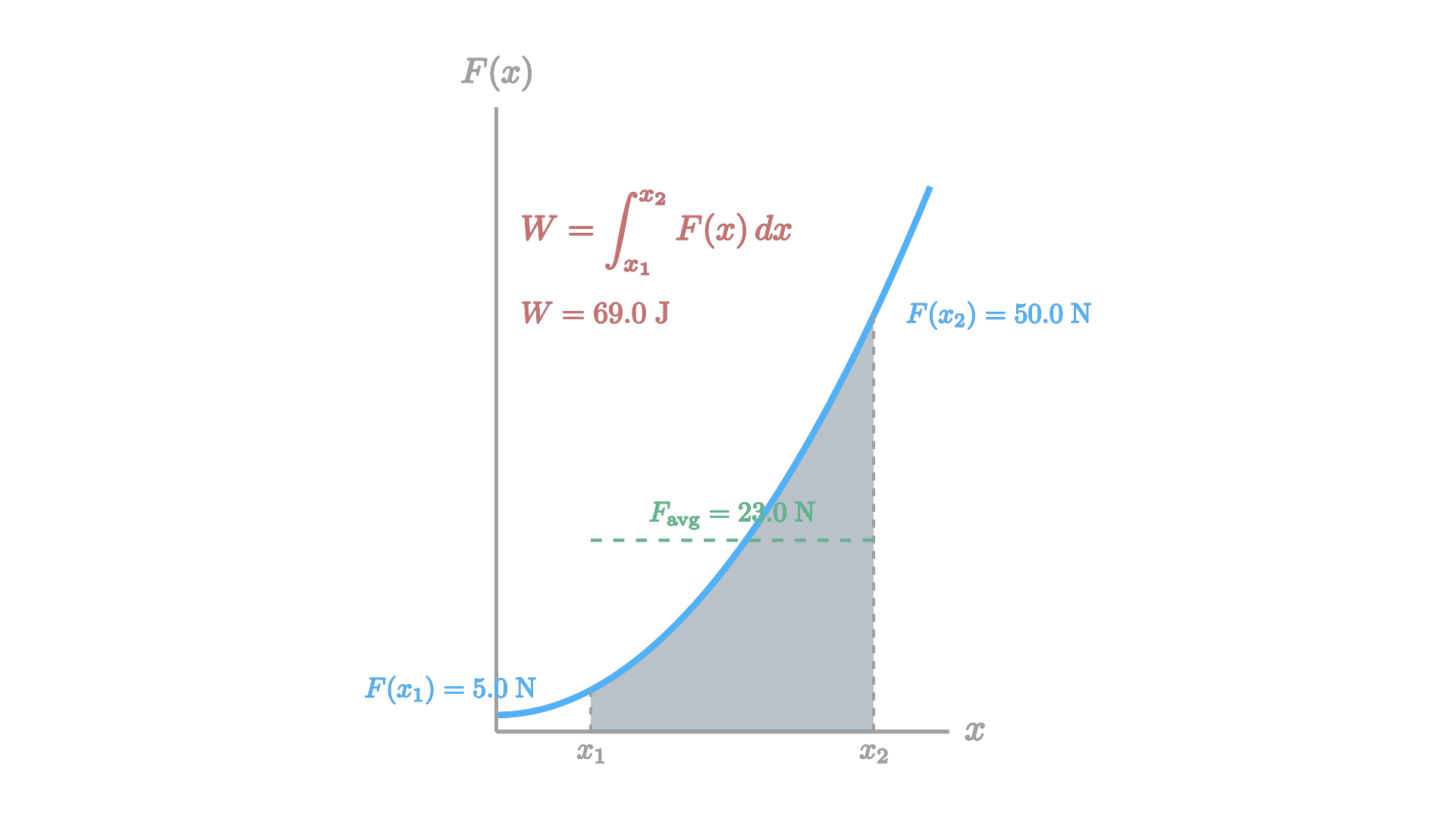 Work as the area under a force-vs-displacement graph, for a force that varies with position / 力随位置变化时，功即为力—位移图中曲线下方的面积