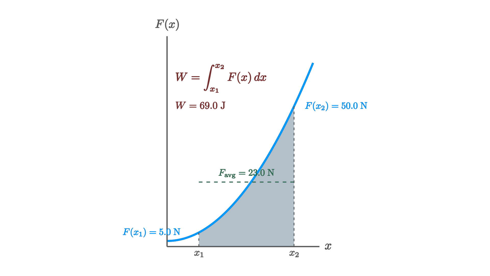 Work as the area under a force-vs-displacement graph, for a force that varies with position / 力随位置变化时，功即为力—位移图中曲线下方的面积