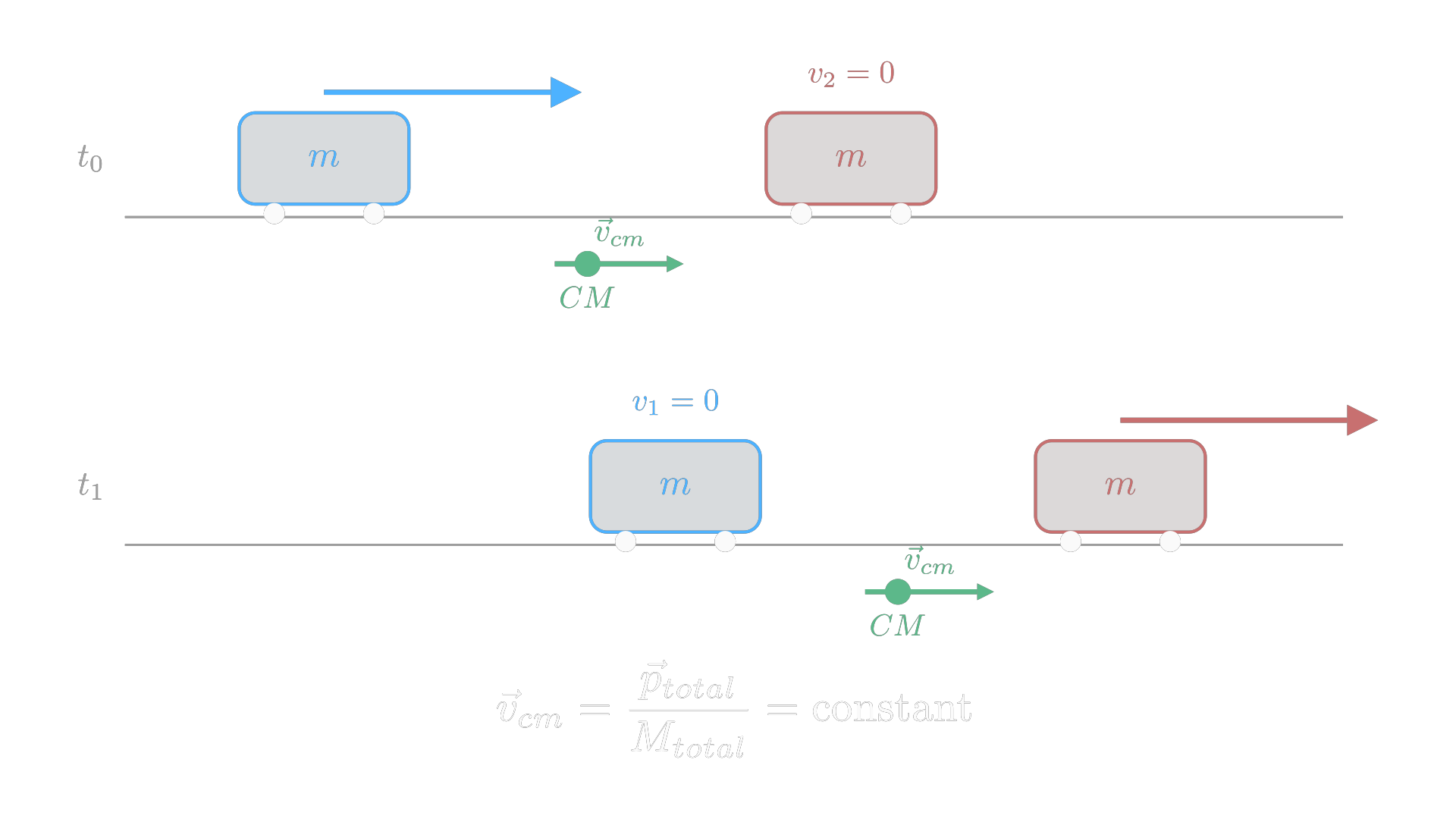 Internal motion changes during a collision while the system's center of mass continues at constant velocity / 碰撞中内部运动发生变化，而系统质心仍保持恒定速度