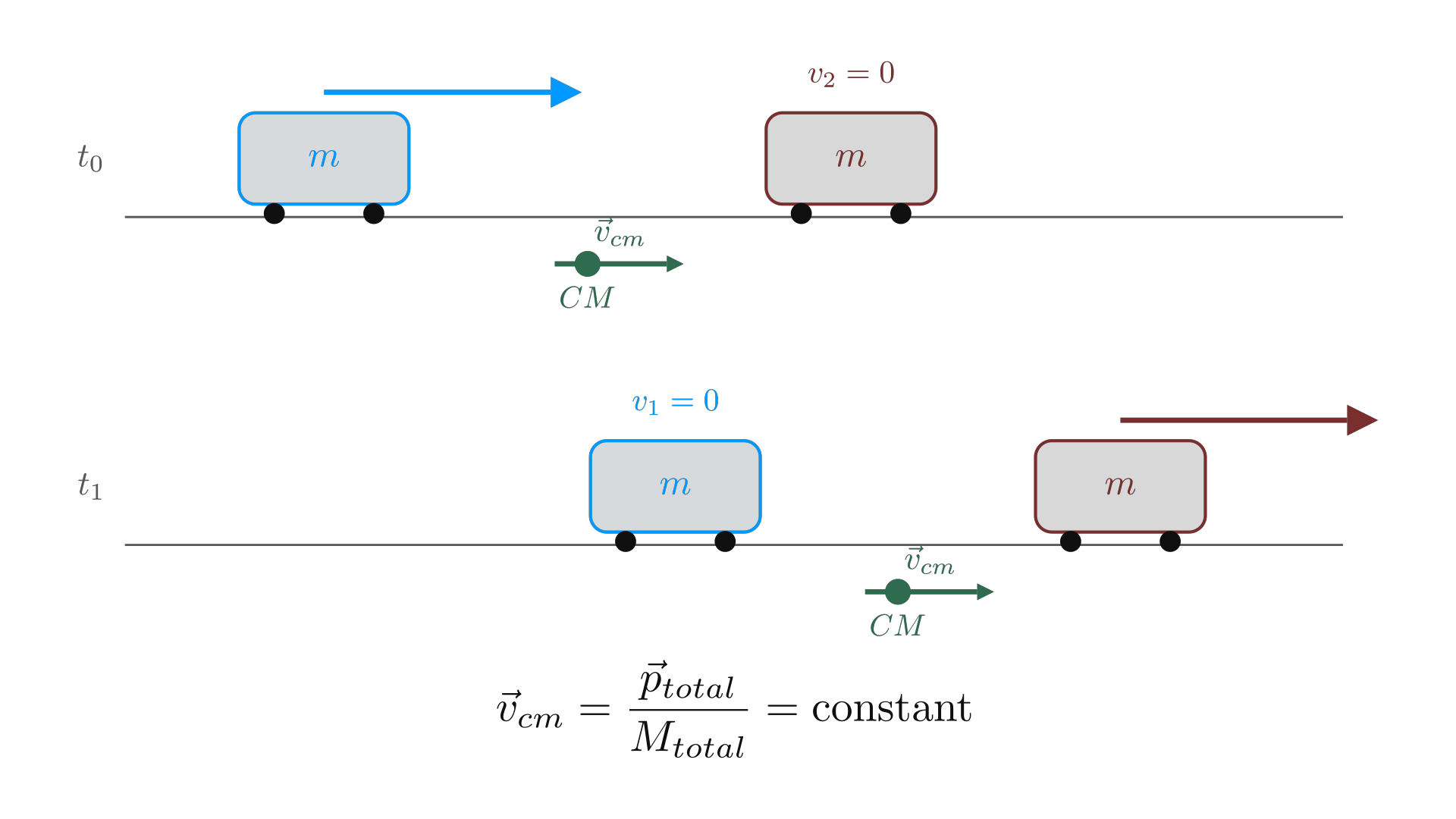 Internal motion changes during a collision while the system's center of mass continues at constant velocity / 碰撞中内部运动发生变化，而系统质心仍保持恒定速度