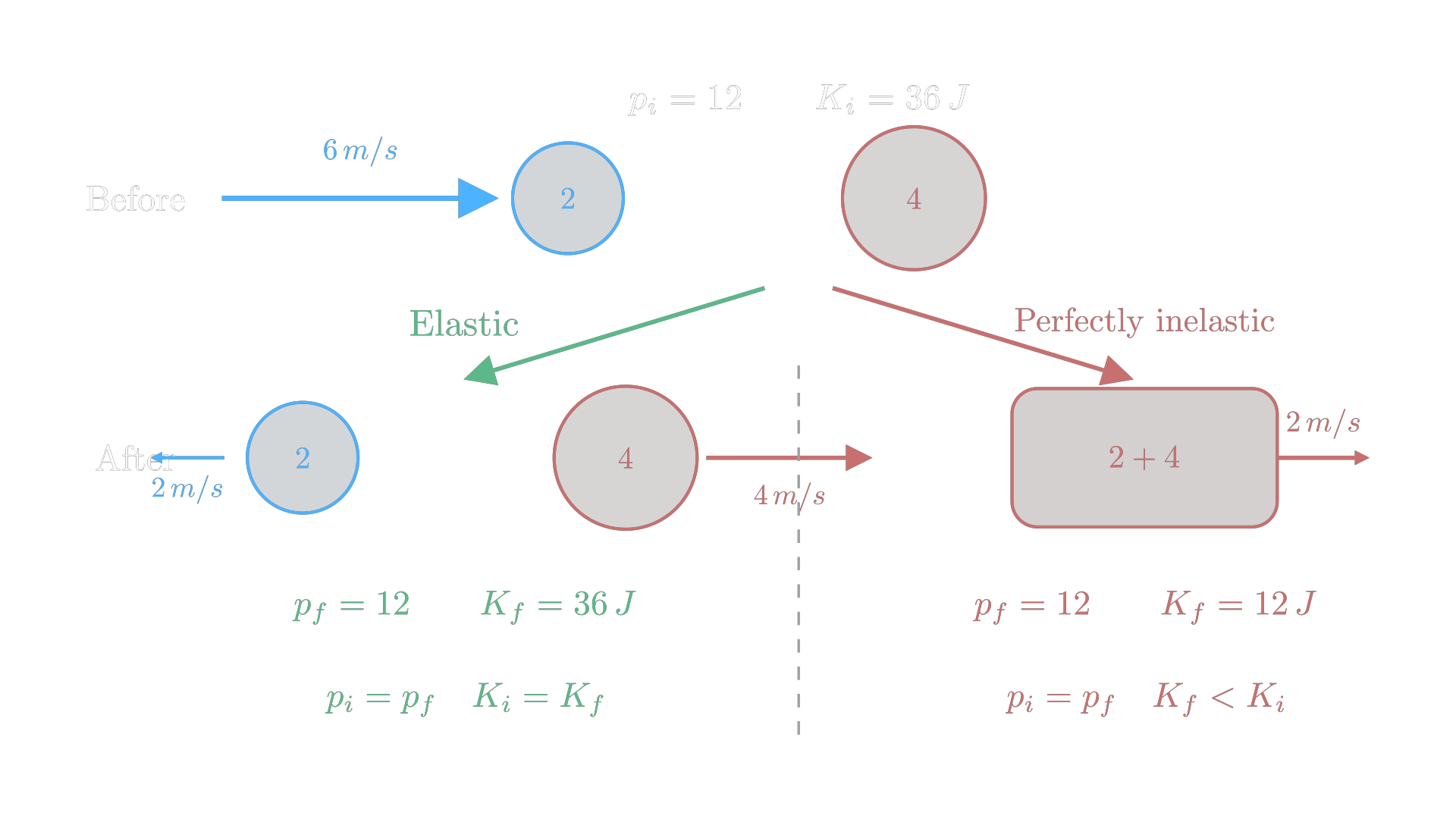 The same initial collision compared as elastic and perfectly inelastic: momentum is conserved, kinetic-energy retention differs / 同一碰撞初态下的弹性与完全非弹性结果：动量均守恒，动能保留程度不同