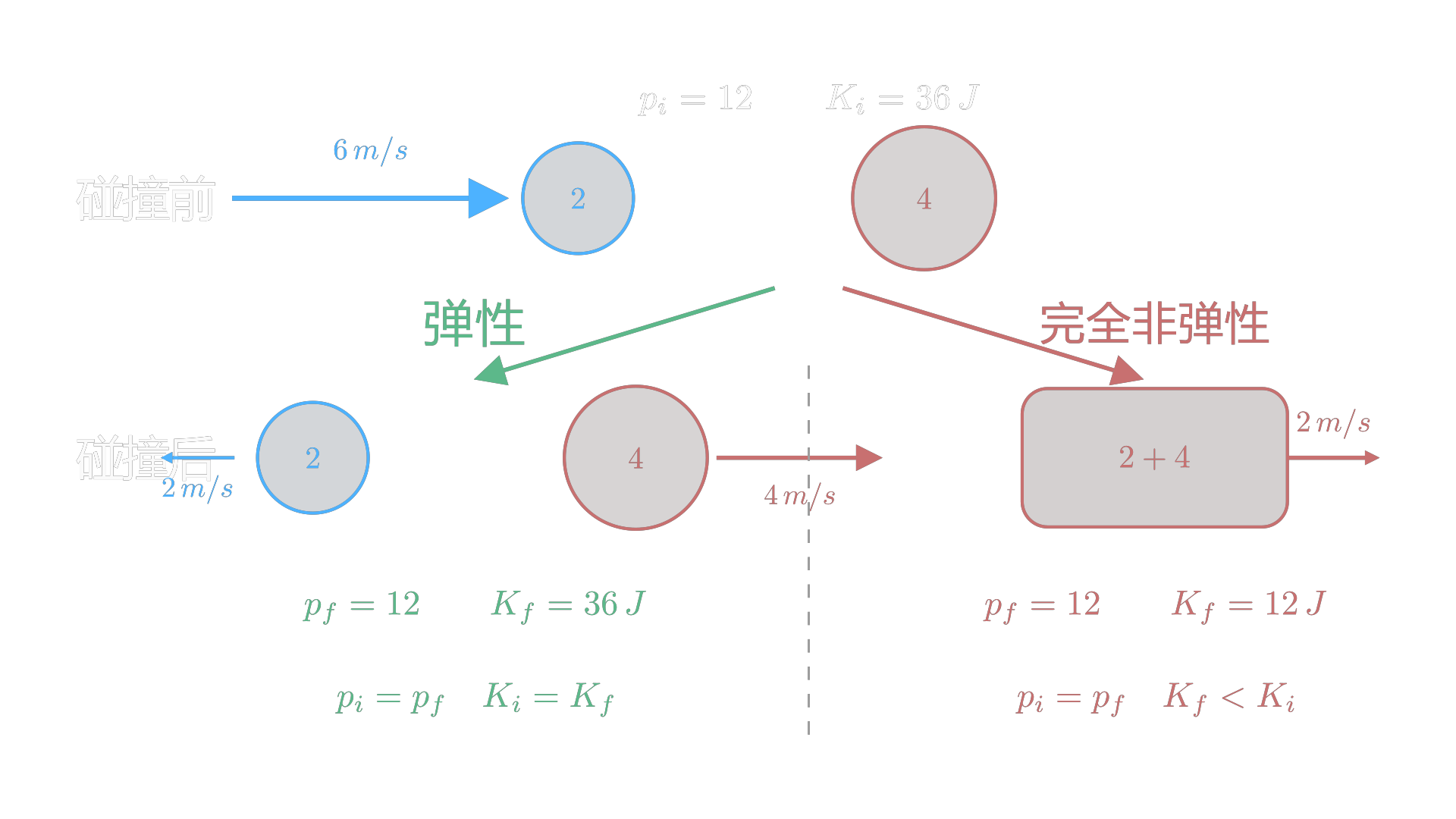 The same initial collision compared as elastic and perfectly inelastic: momentum is conserved, kinetic-energy retention differs / 同一碰撞初态下的弹性与完全非弹性结果：动量均守恒，动能保留程度不同