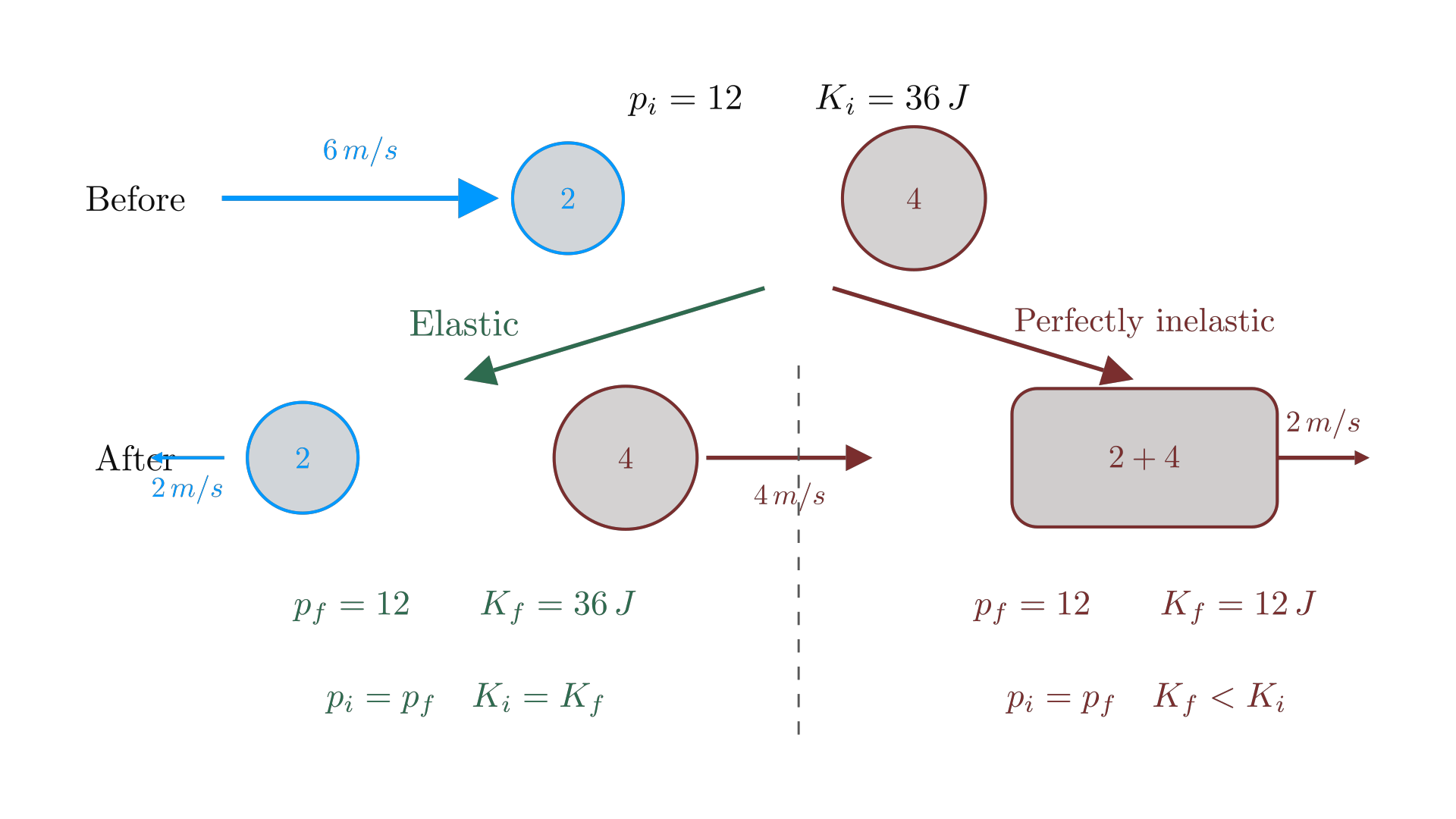 The same initial collision compared as elastic and perfectly inelastic: momentum is conserved, kinetic-energy retention differs / 同一碰撞初态下的弹性与完全非弹性结果：动量均守恒，动能保留程度不同