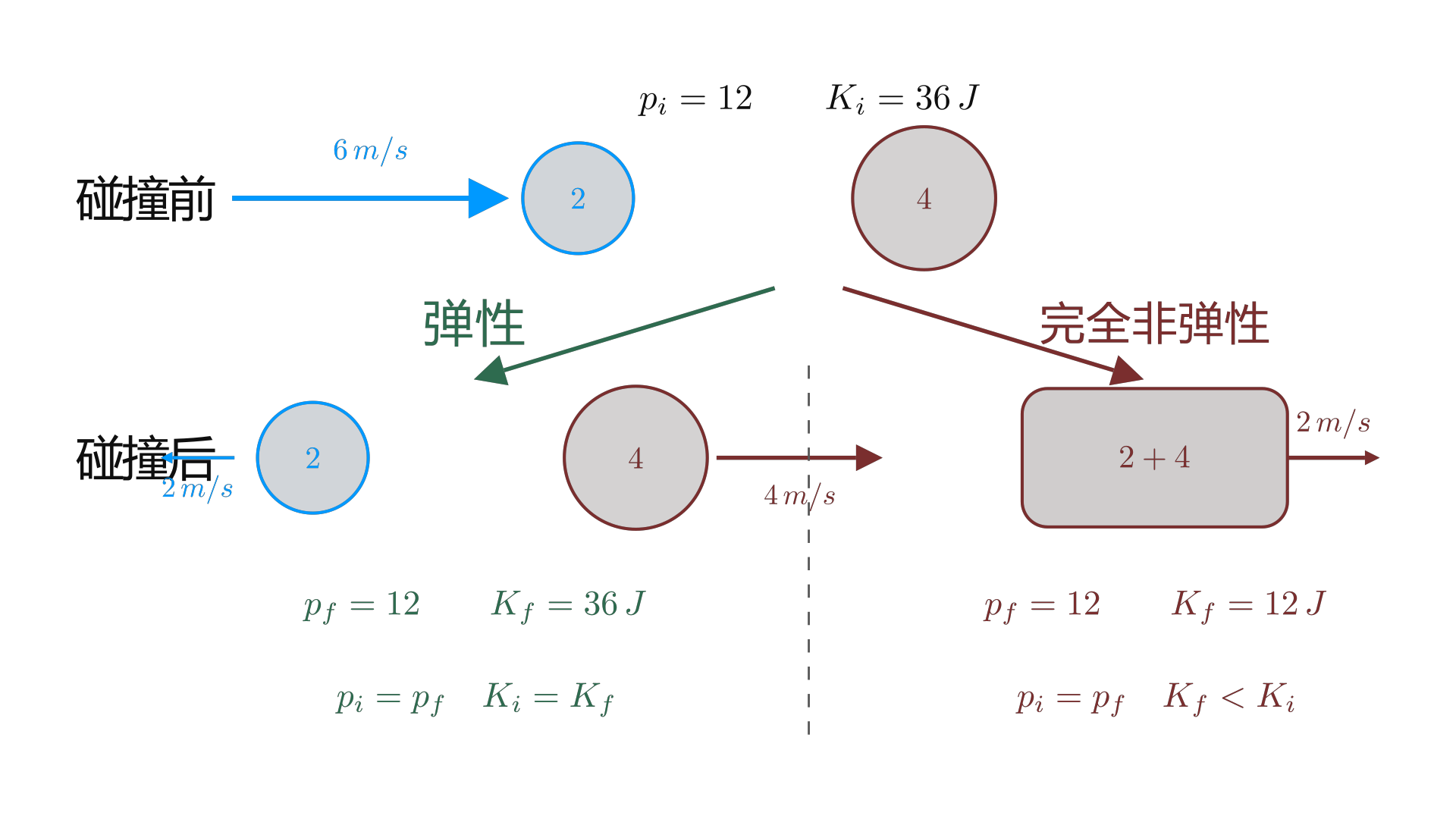 The same initial collision compared as elastic and perfectly inelastic: momentum is conserved, kinetic-energy retention differs / 同一碰撞初态下的弹性与完全非弹性结果：动量均守恒，动能保留程度不同