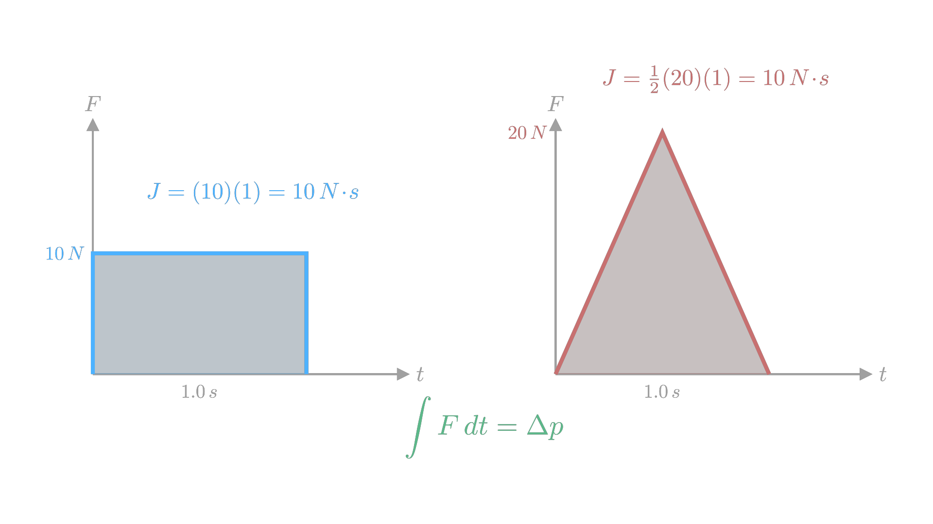 Different force-time profiles with equal area produce the same impulse and change in momentum / 不同的力—时间曲线具有相同面积时，会产生相同的冲量与动量变化