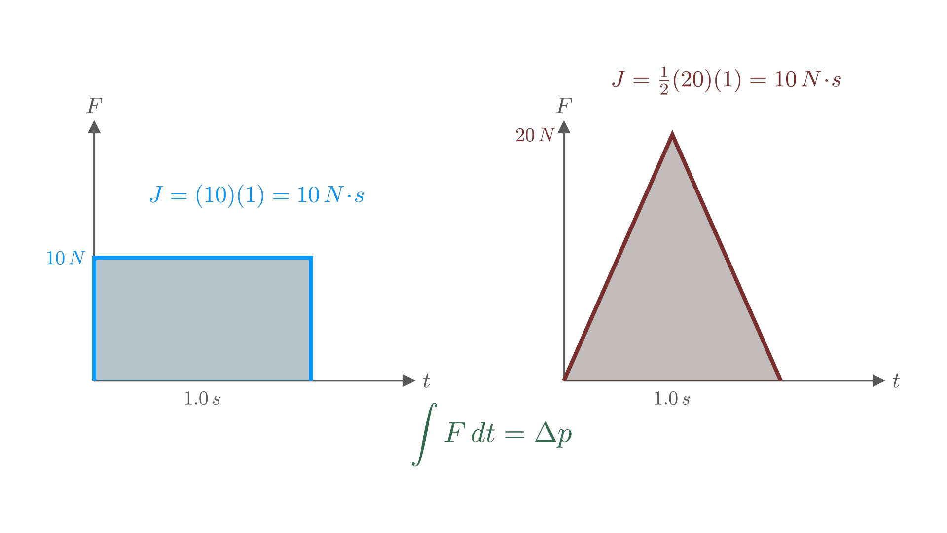 Different force-time profiles with equal area produce the same impulse and change in momentum / 不同的力—时间曲线具有相同面积时，会产生相同的冲量与动量变化
