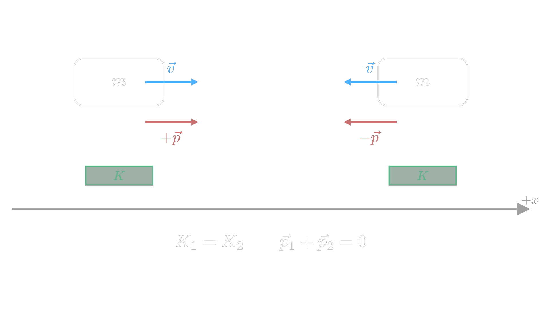 Equal-mass objects moving at the same speed in opposite directions: equal kinetic energy, opposite momentum / 等质量物体以相同速率反向运动：动能相同，动量相反