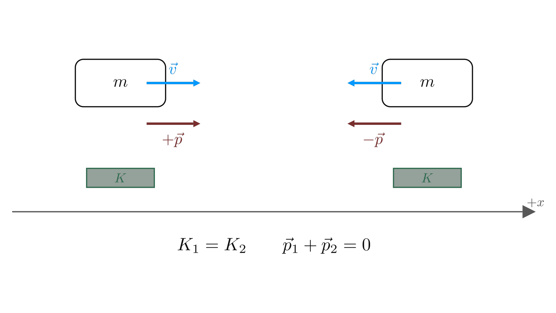 Equal-mass objects moving at the same speed in opposite directions: equal kinetic energy, opposite momentum / 等质量物体以相同速率反向运动：动能相同，动量相反