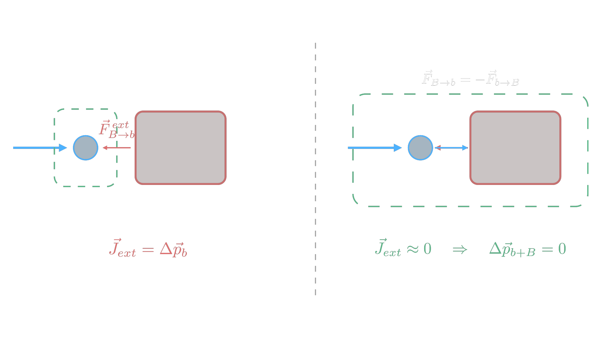System boundaries change whether collision forces are internal or external to the momentum analysis / 系统边界的选择决定碰撞力在动量分析中属于内力还是外力