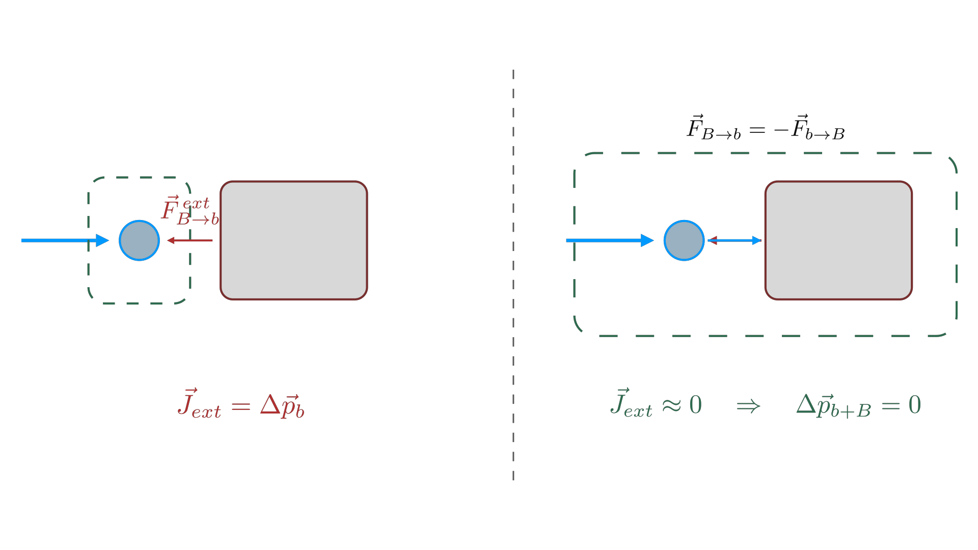 System boundaries change whether collision forces are internal or external to the momentum analysis / 系统边界的选择决定碰撞力在动量分析中属于内力还是外力