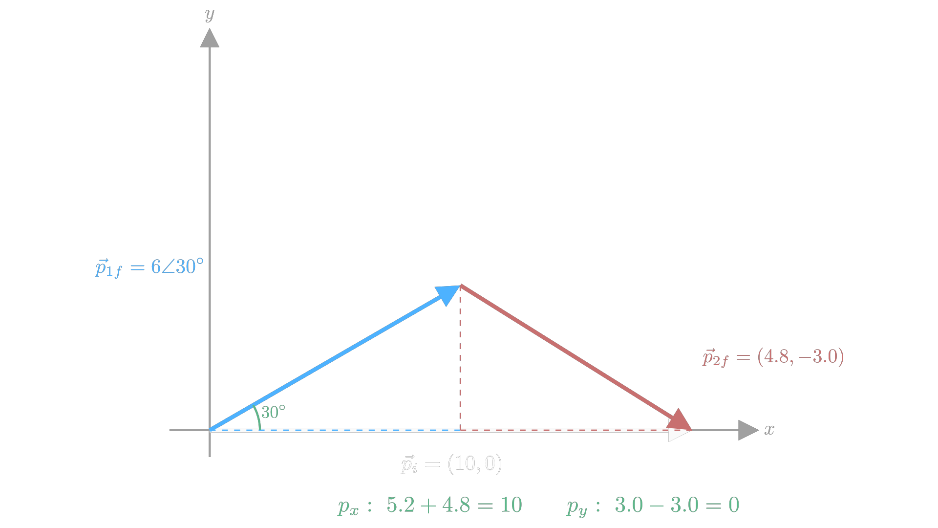 A two-dimensional collision resolved into independently conserved x- and y-momentum components / 二维碰撞中的动量矢量分解：x、y 分量分别守恒